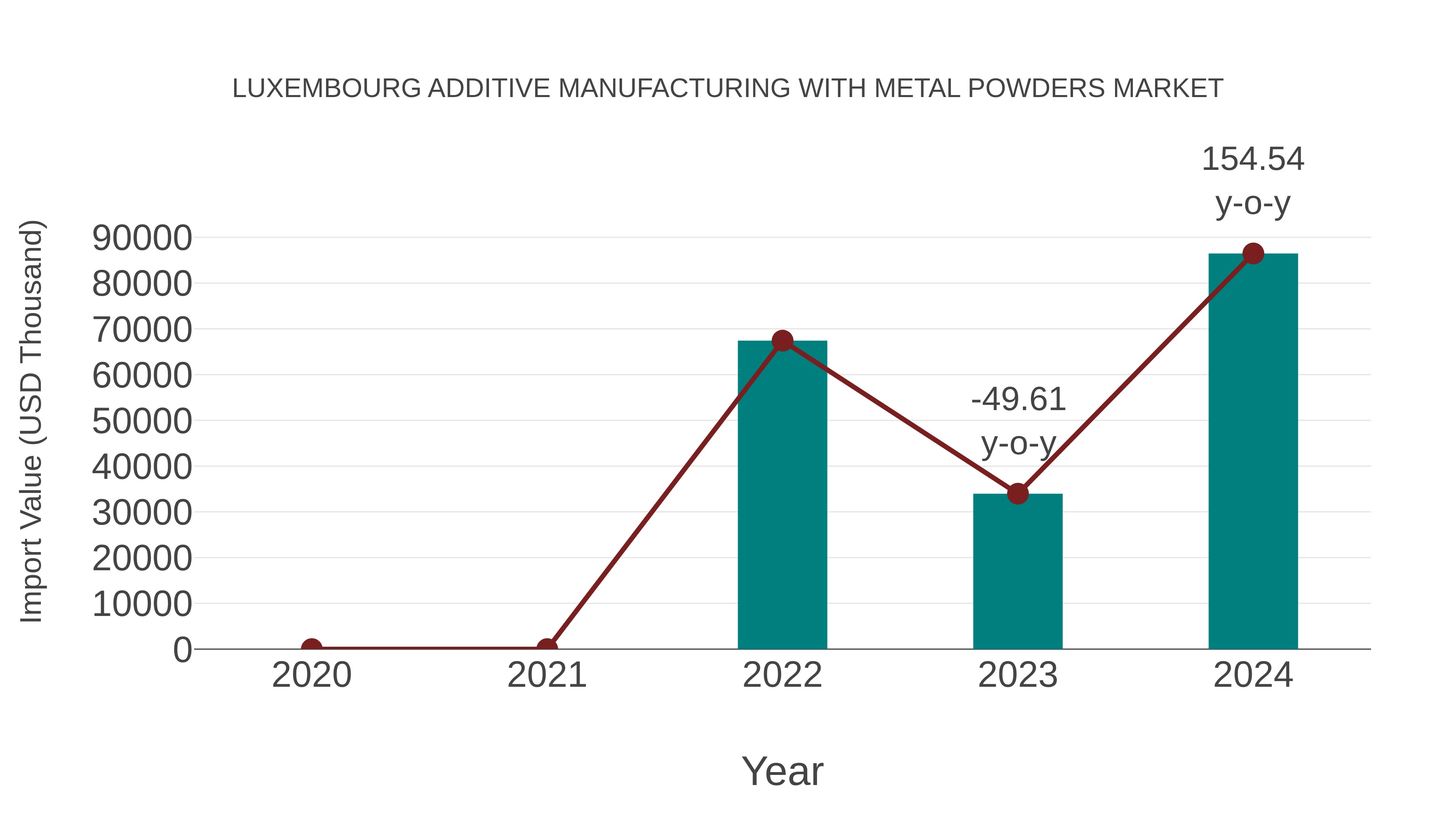 Luxembourg Additive Manufacturing With Metal Powders Market: Import Trend Analysis