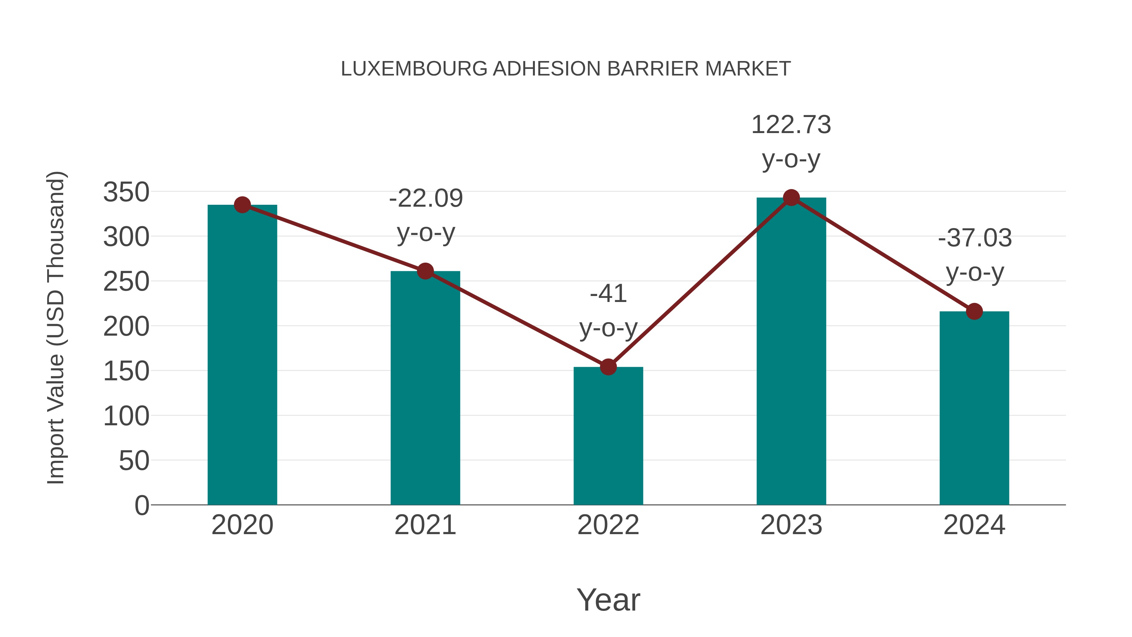  Luxembourg Adhesion Barrier Market: Import Trend Analysis