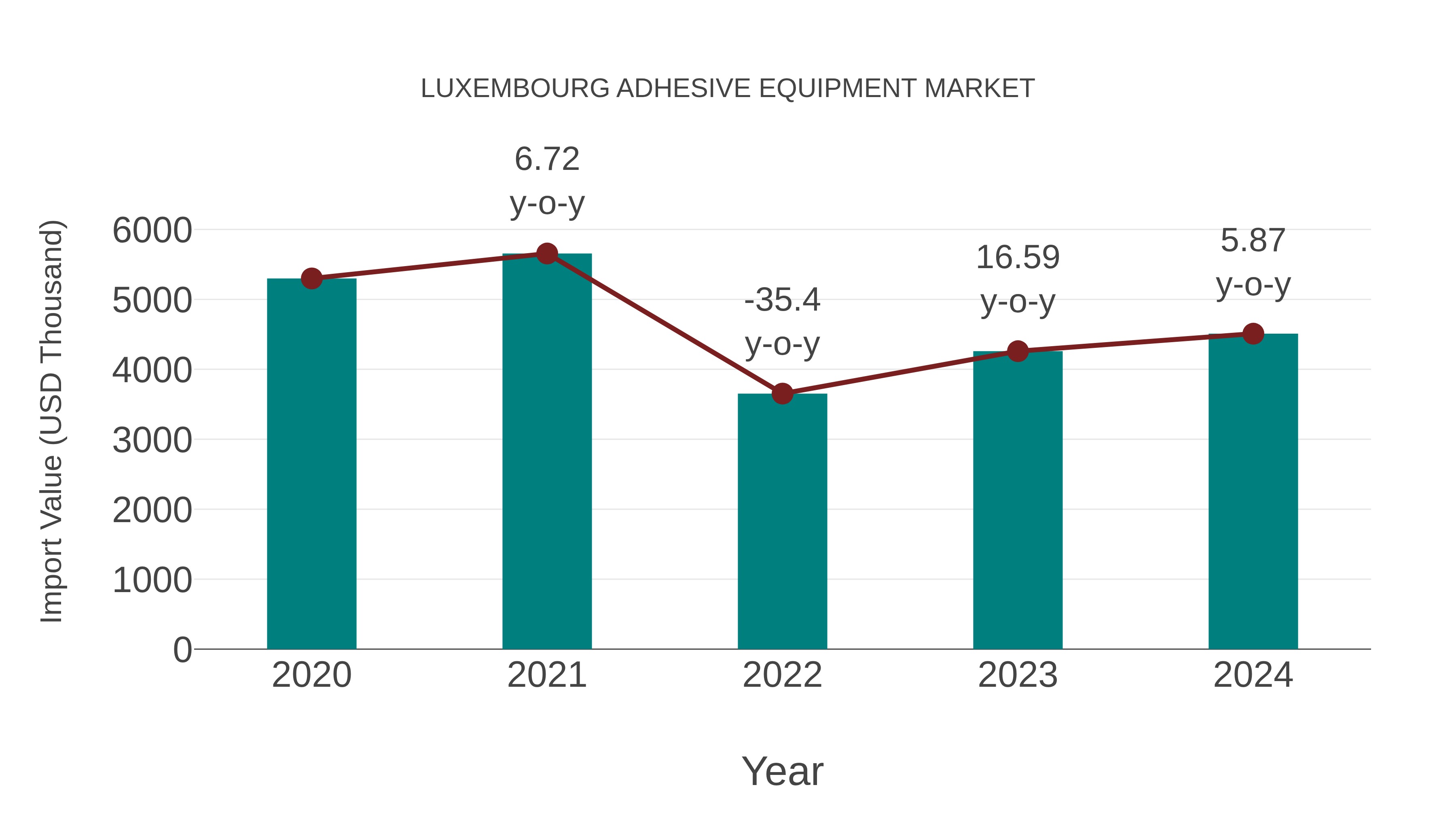 Luxembourg Adhesive Equipment Market: Import Trend Analysis