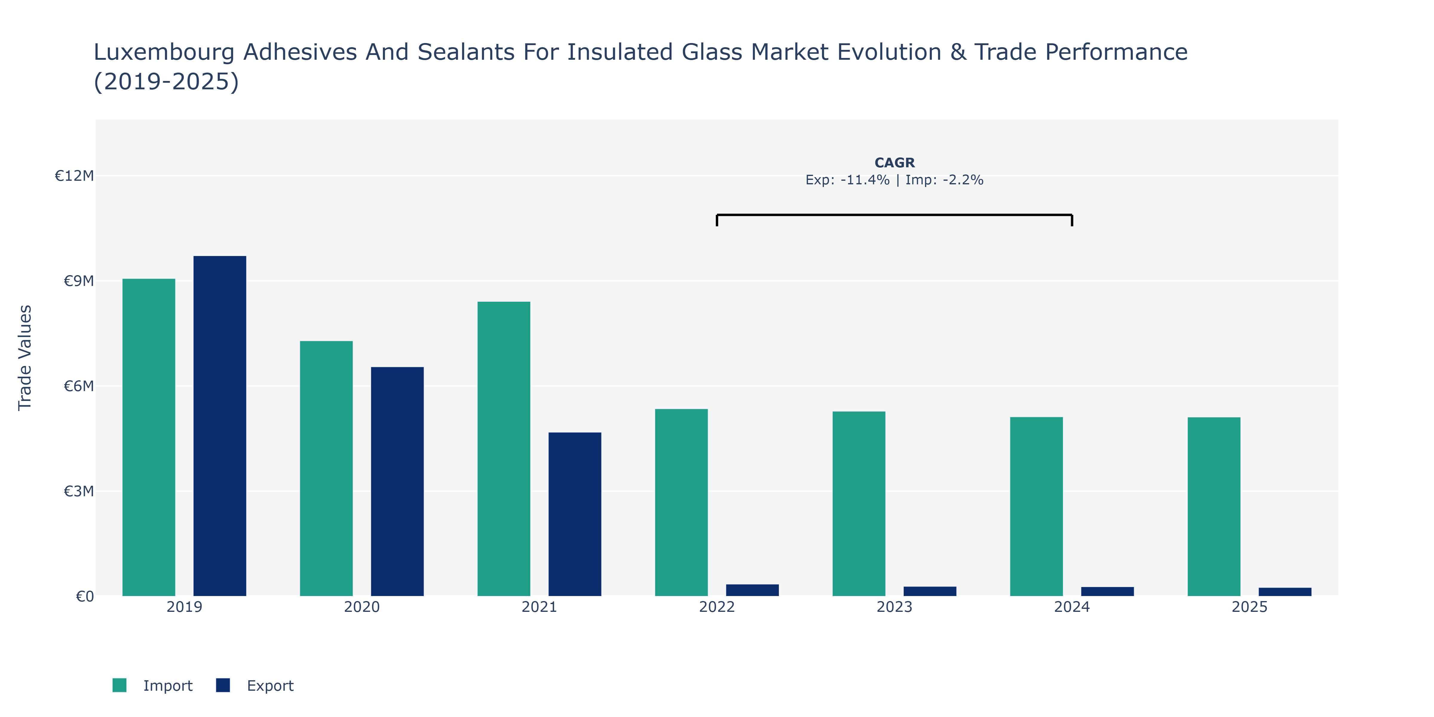Luxembourg Adhesives And Sealants For Insulated Glass Market: Production & Trade Performance (2019-2025)