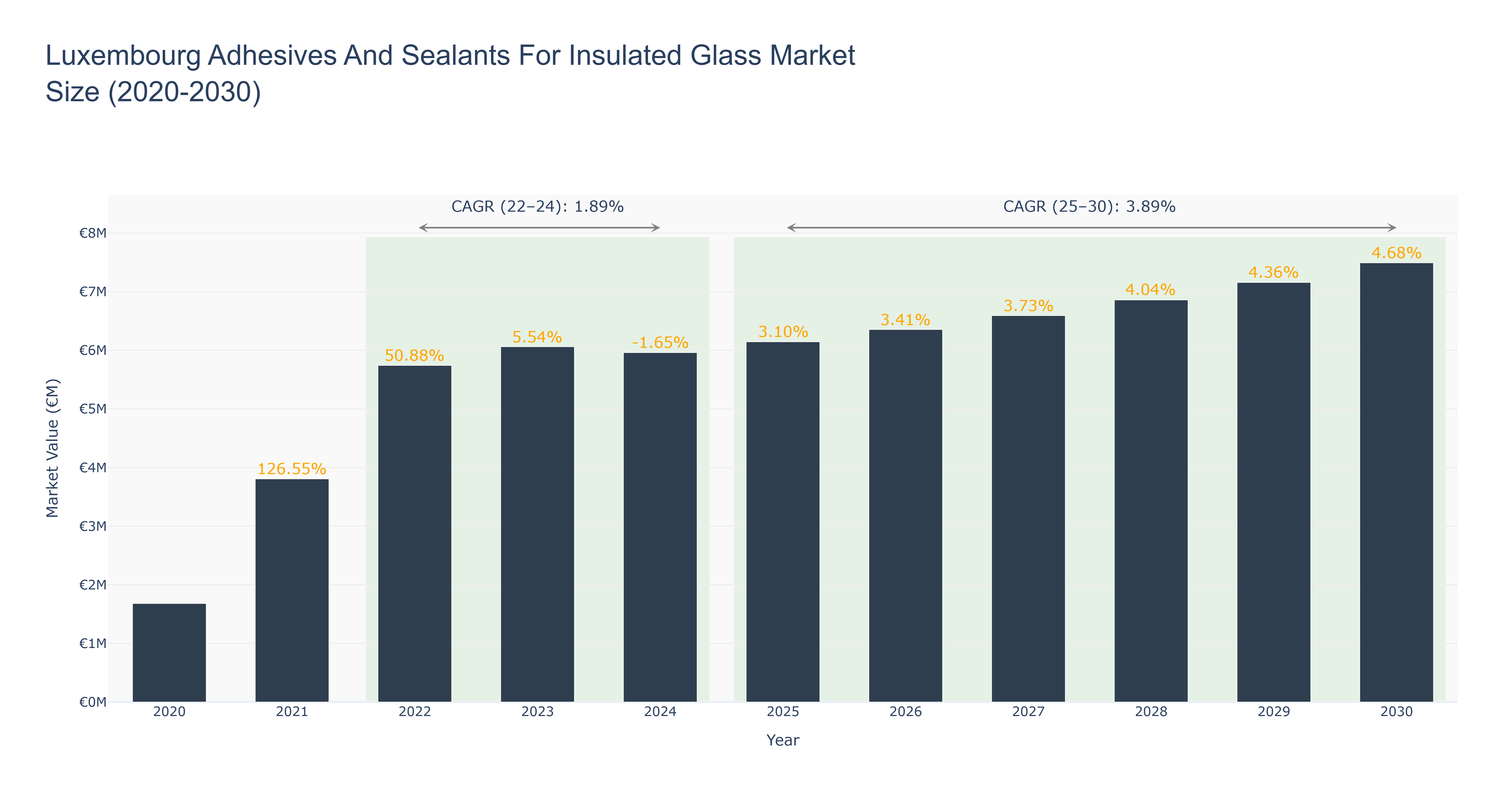 Luxembourg Adhesives And Sealants For Insulated Glass Market Size (2020-2030)