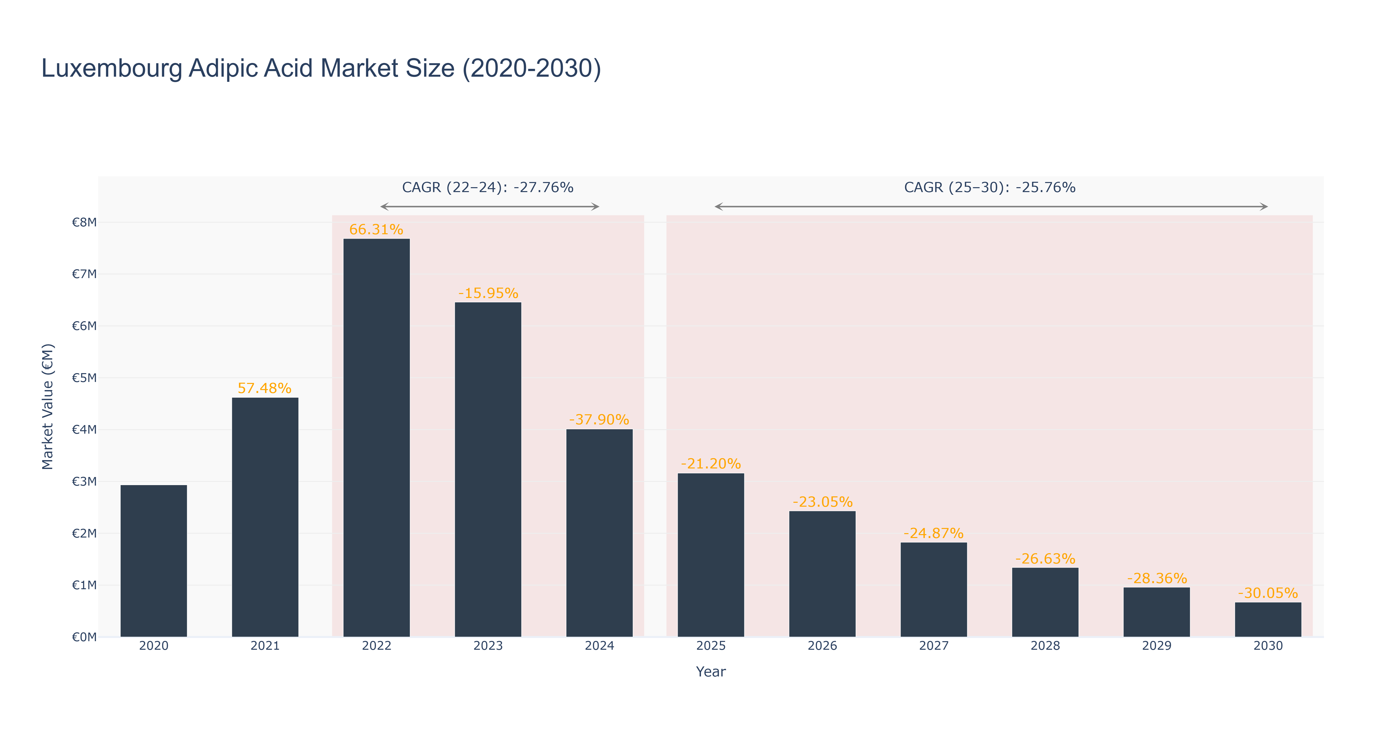 Luxembourg Adipic Acid Market Size (2020-2030)