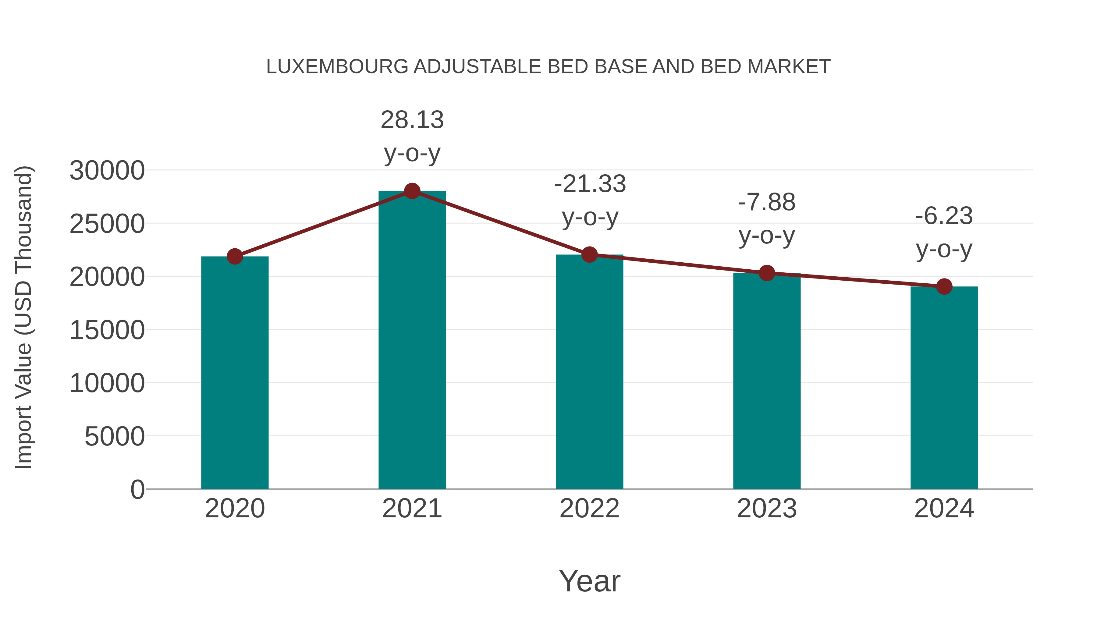  Luxembourg Adjustable Bed Base and Bed Market: Import Trend Analysis