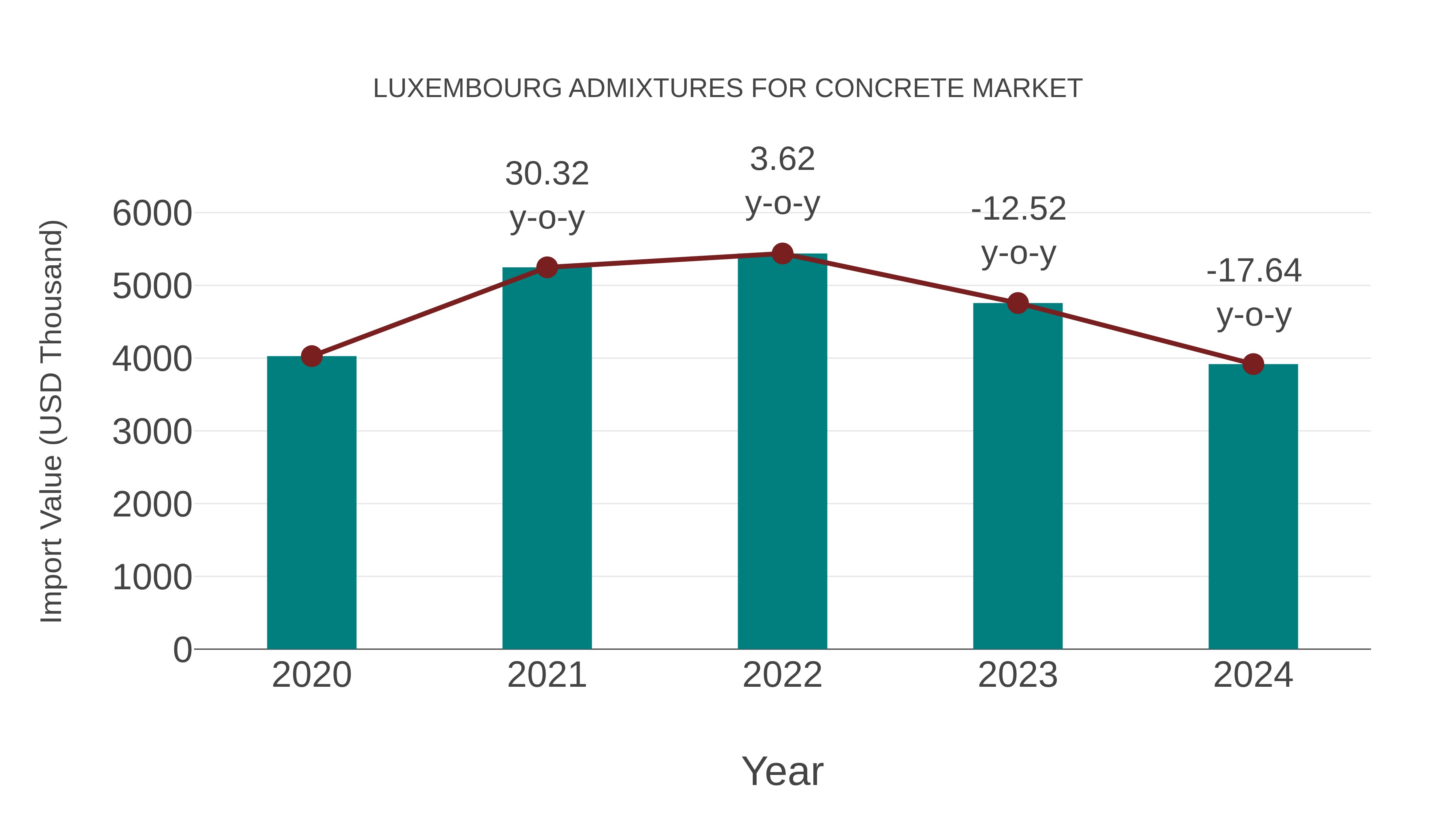  Luxembourg Admixtures for Concrete Market: Import Trend Analysis