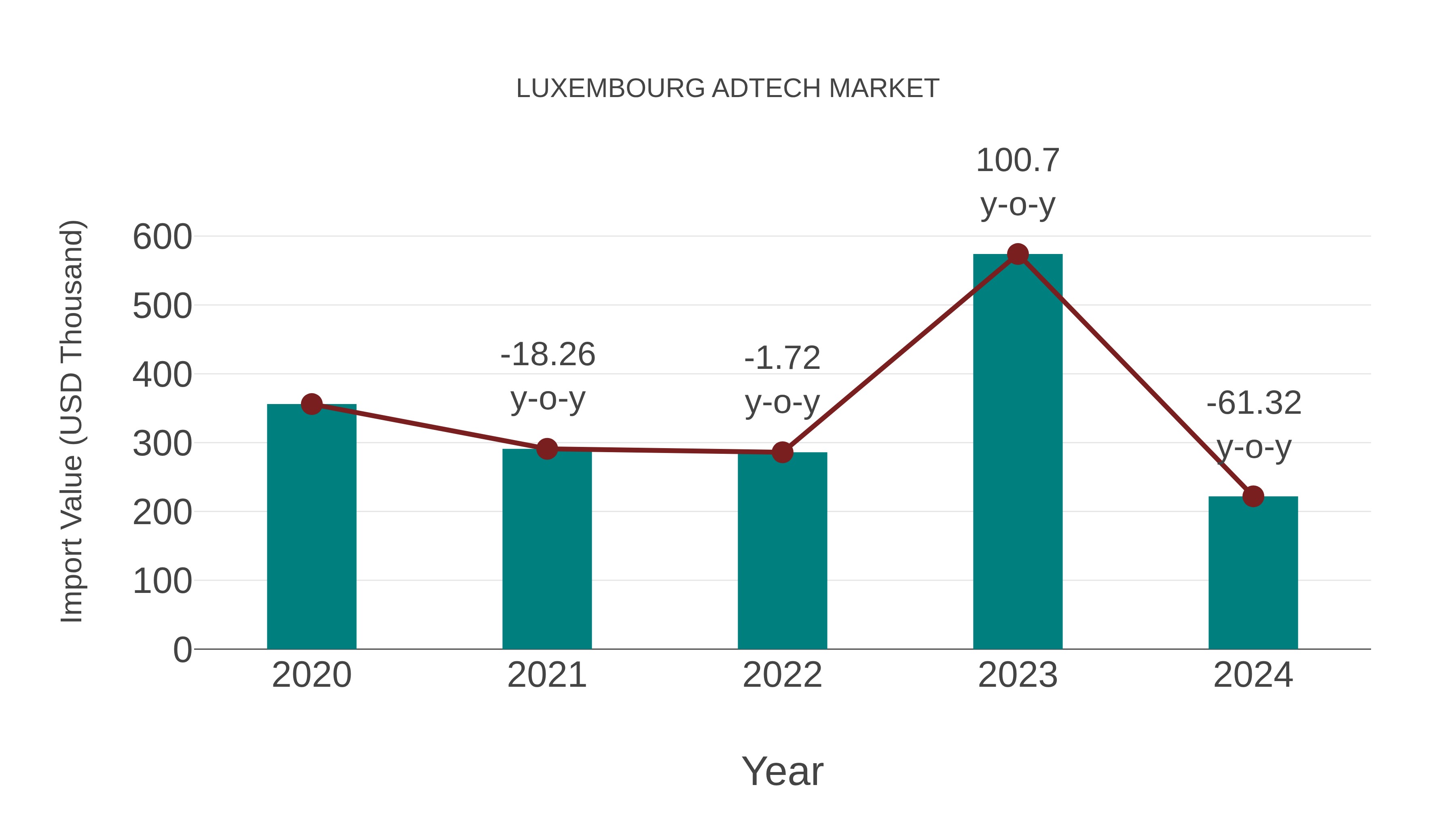  Luxembourg Adtech Market: Import Trend Analysis