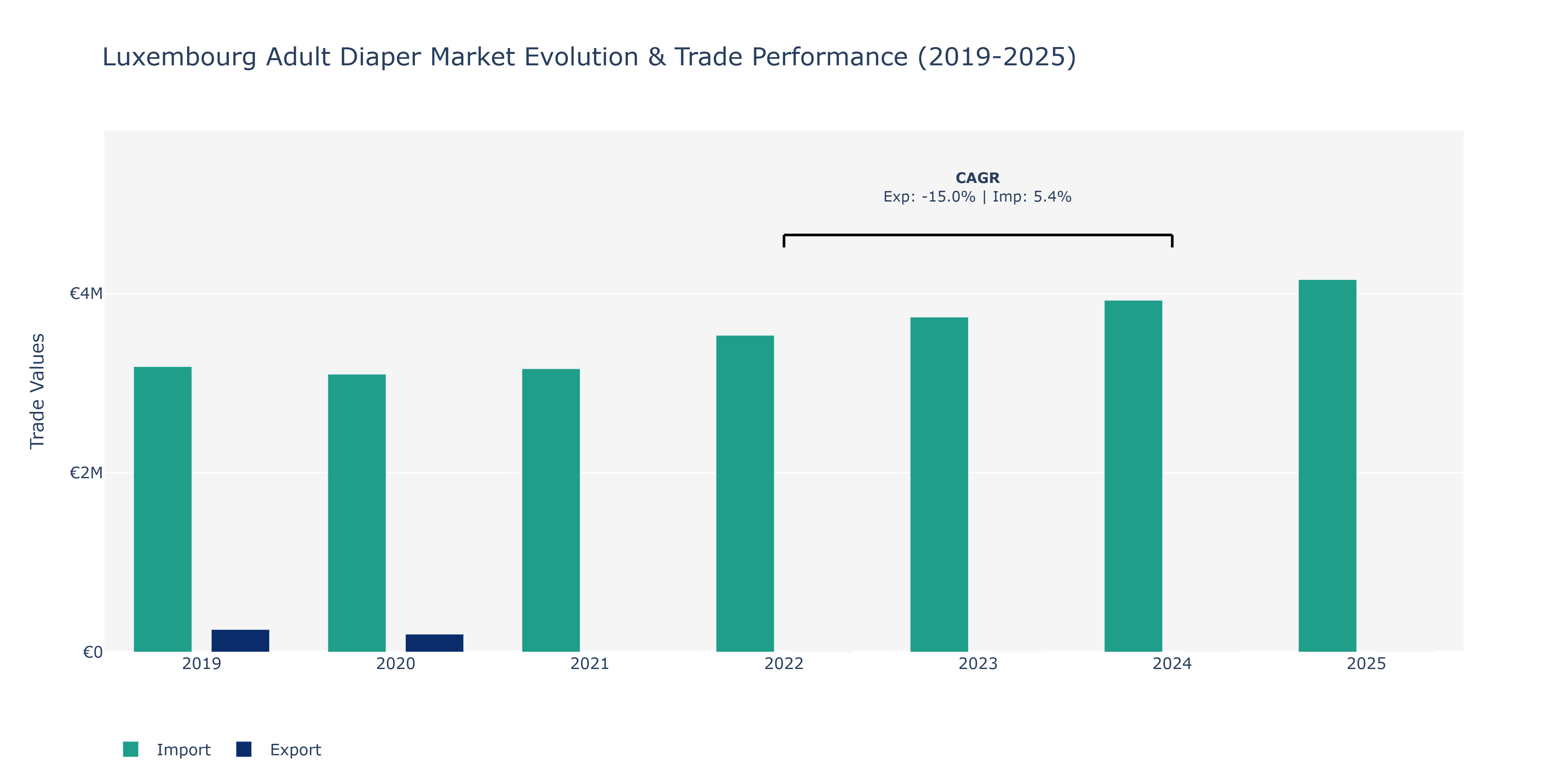 Luxembourg Adult Diaper Market: Production & Trade Performance (2019-2025)