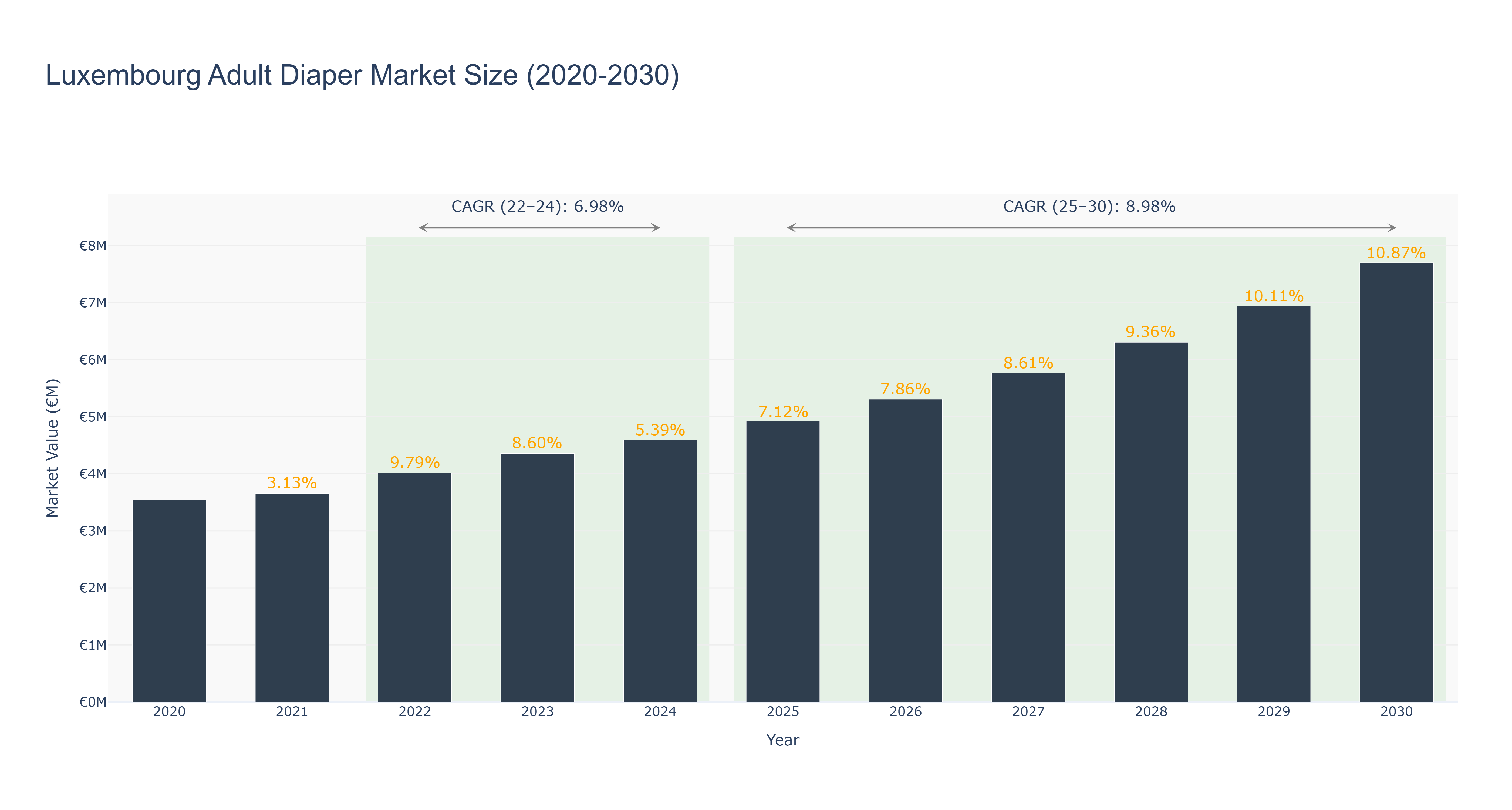 Luxembourg Adult Diaper Market Size (2020-2030)