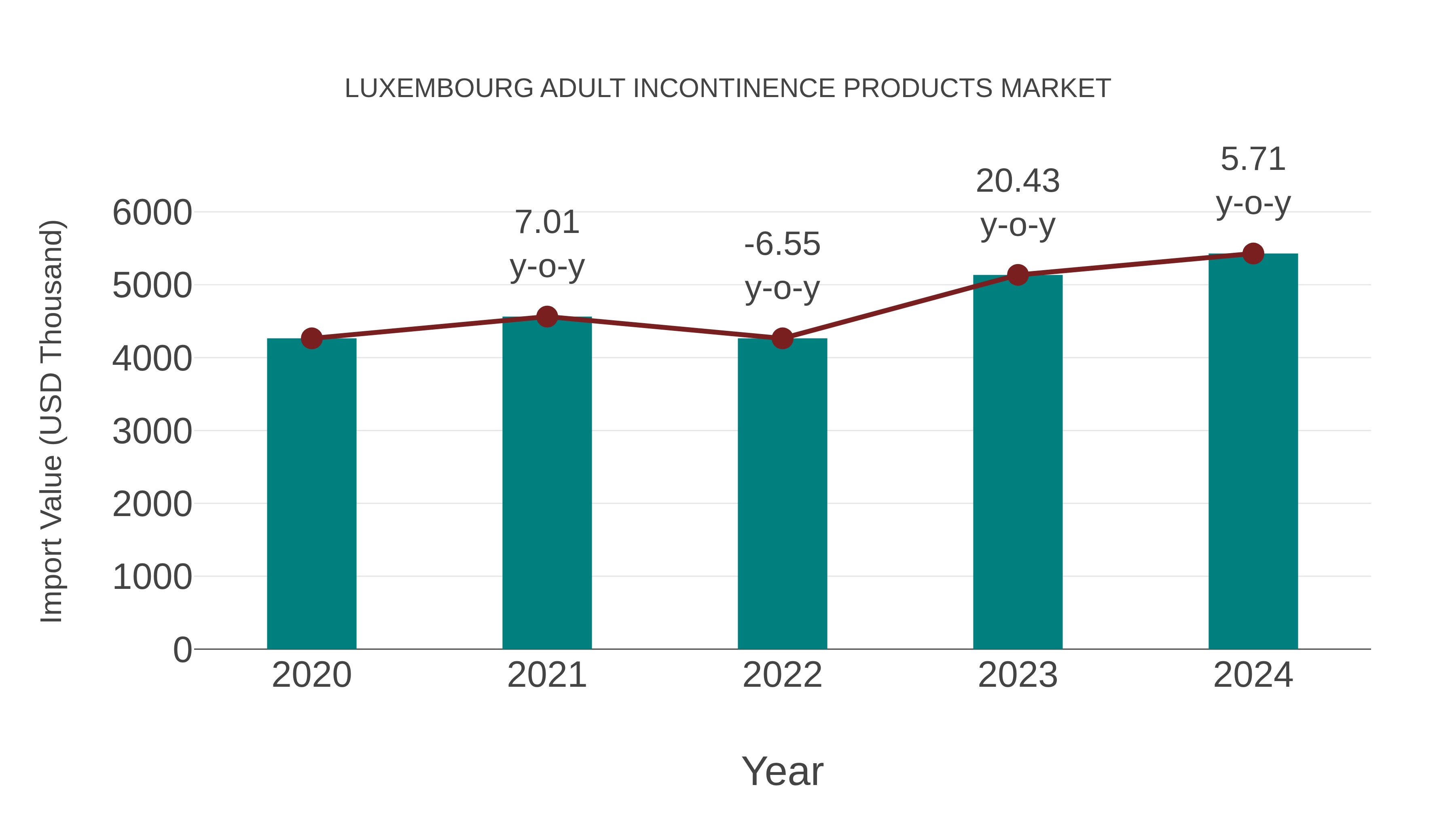 Luxembourg Adult Incontinence Products Market: Import Trend Analysis