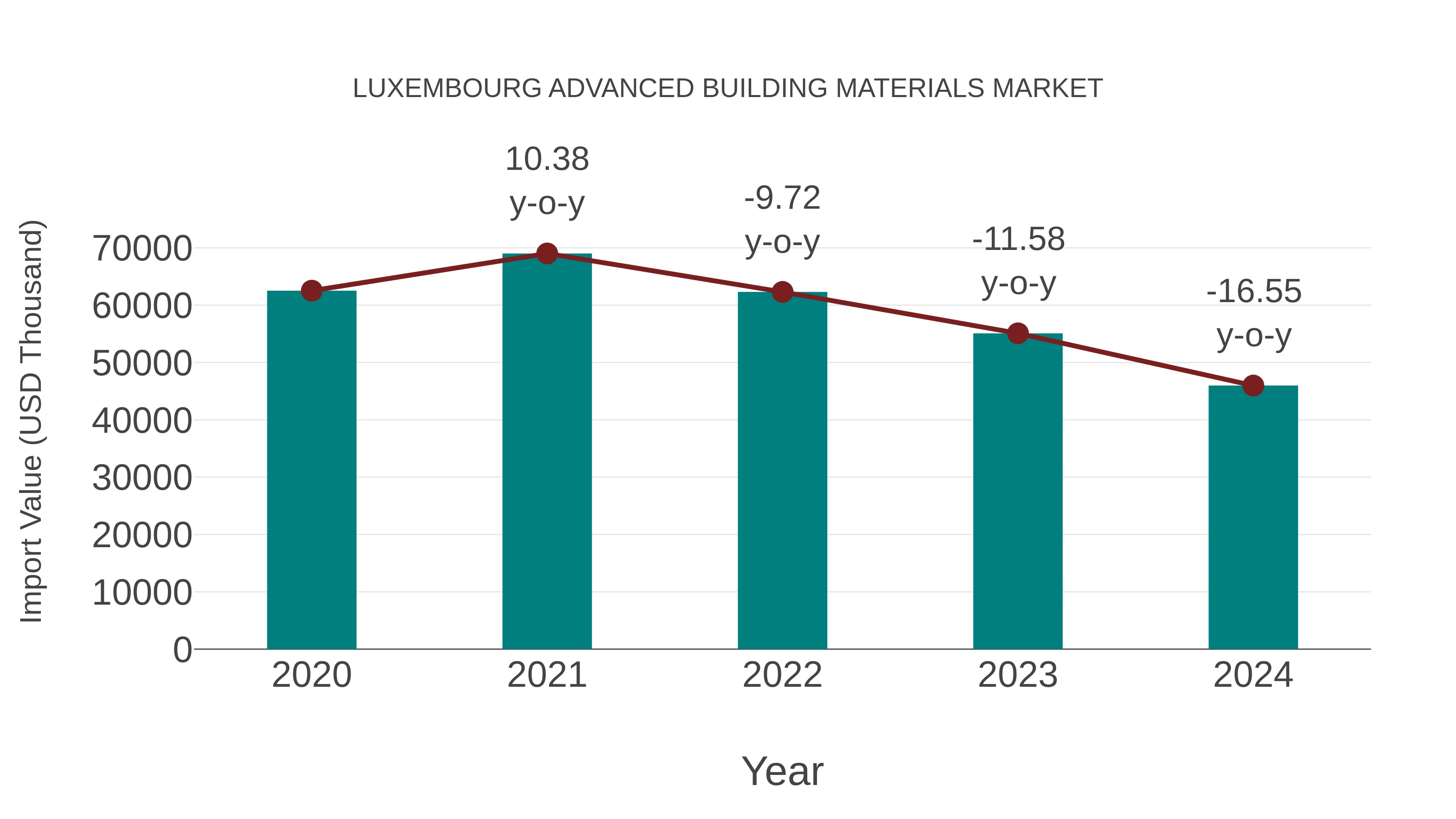  Luxembourg Advanced Building Materials Market: Import Trend Analysis