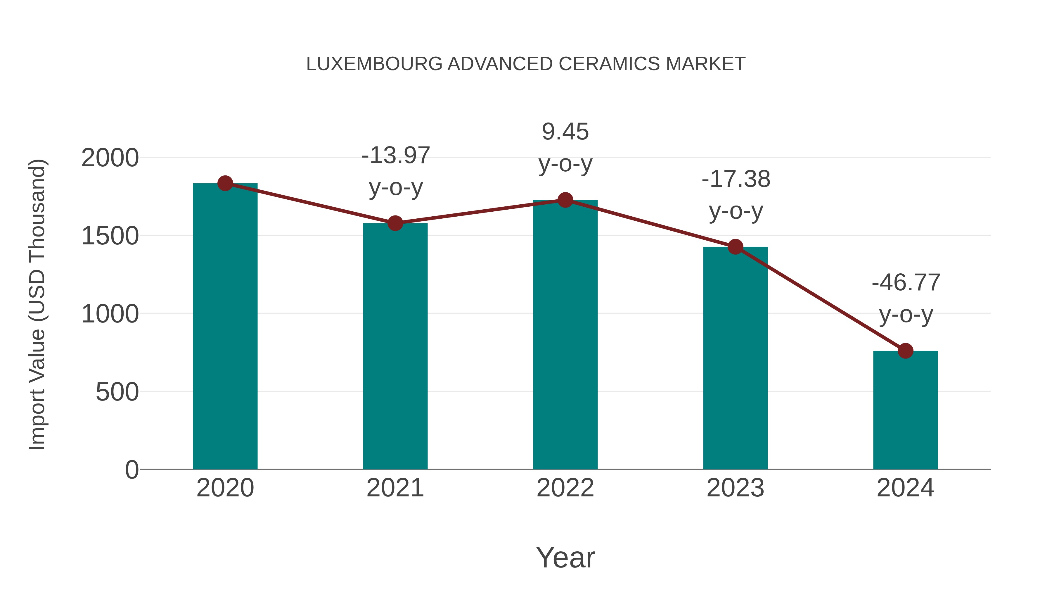  Luxembourg Advanced Ceramics Market: Import Trend Analysis