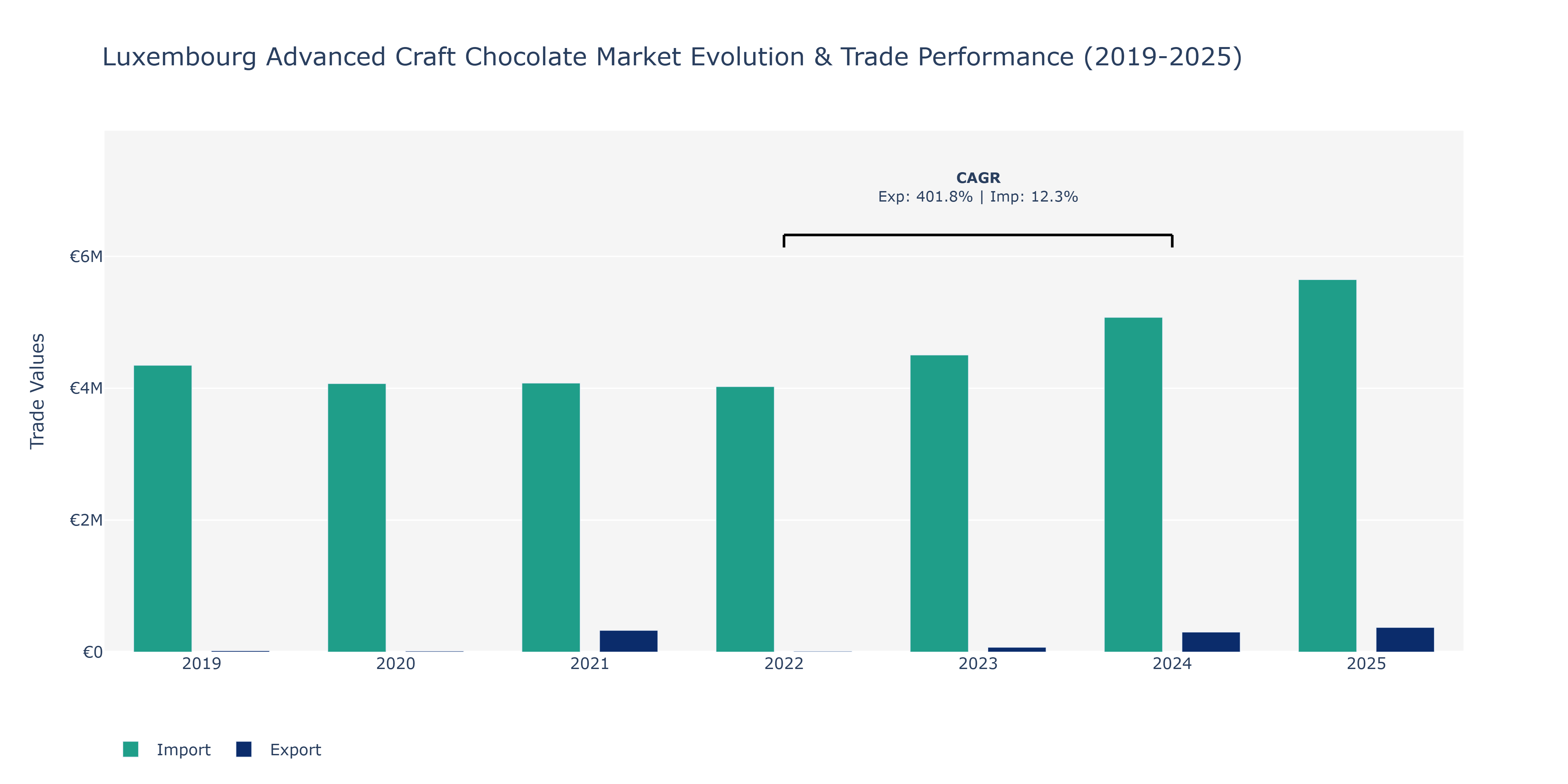 Luxembourg Advanced Craft Chocolate Market: Production & Trade Performance (2019-2025)