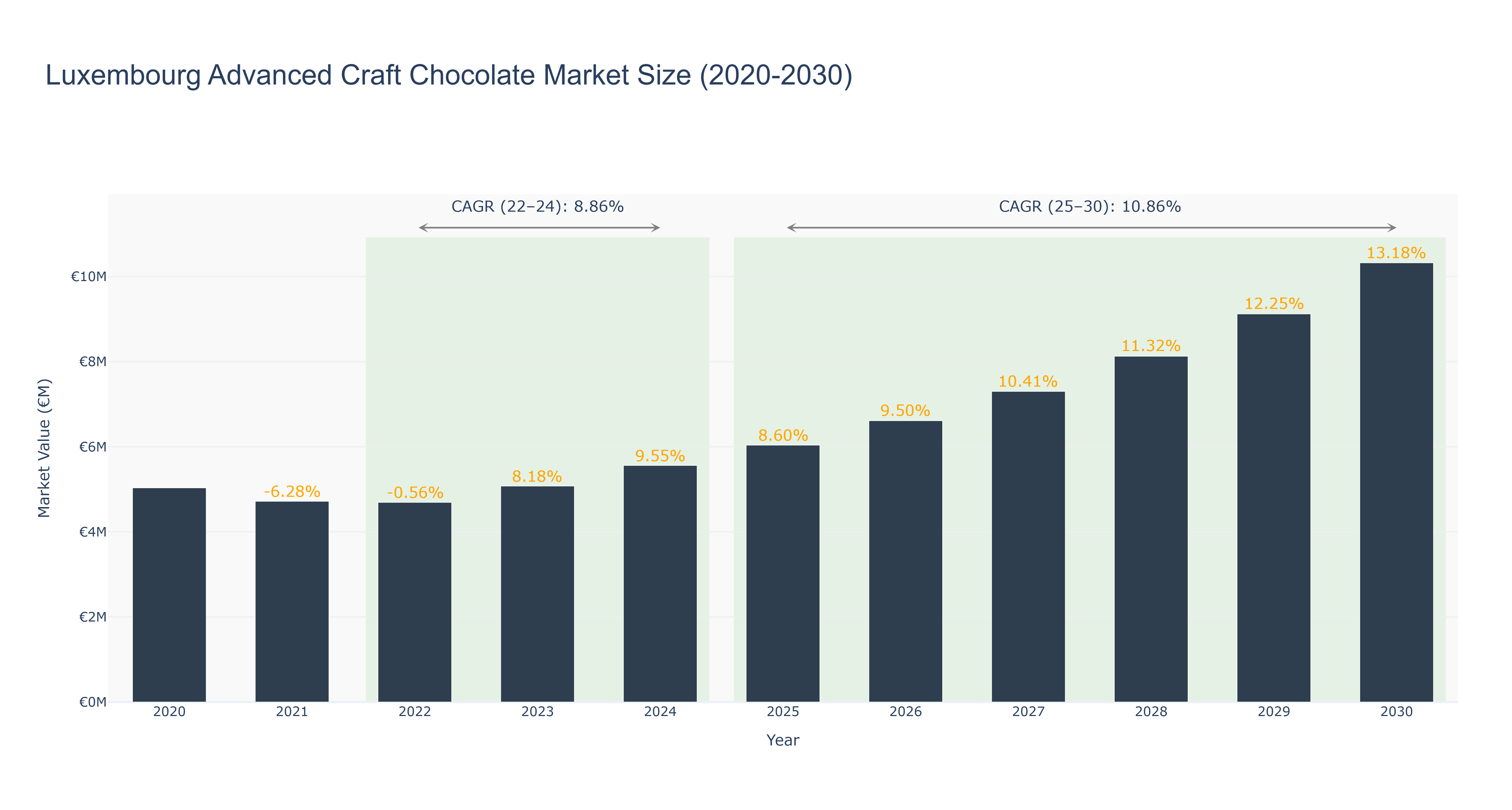 Luxembourg Advanced Craft Chocolate Market Size (2020-2030)