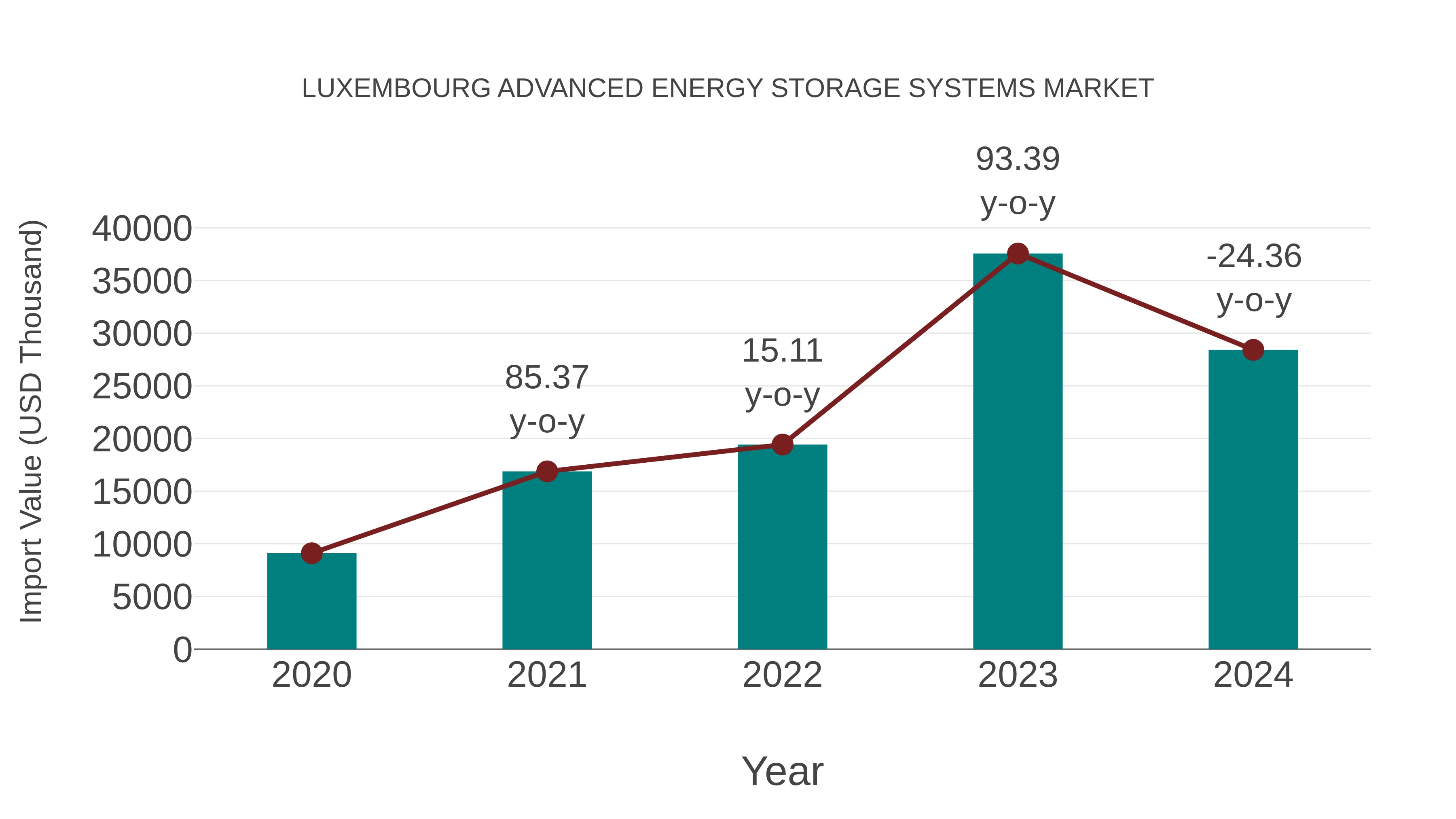  Luxembourg Advanced Energy Storage Systems Market: Import Trend Analysis