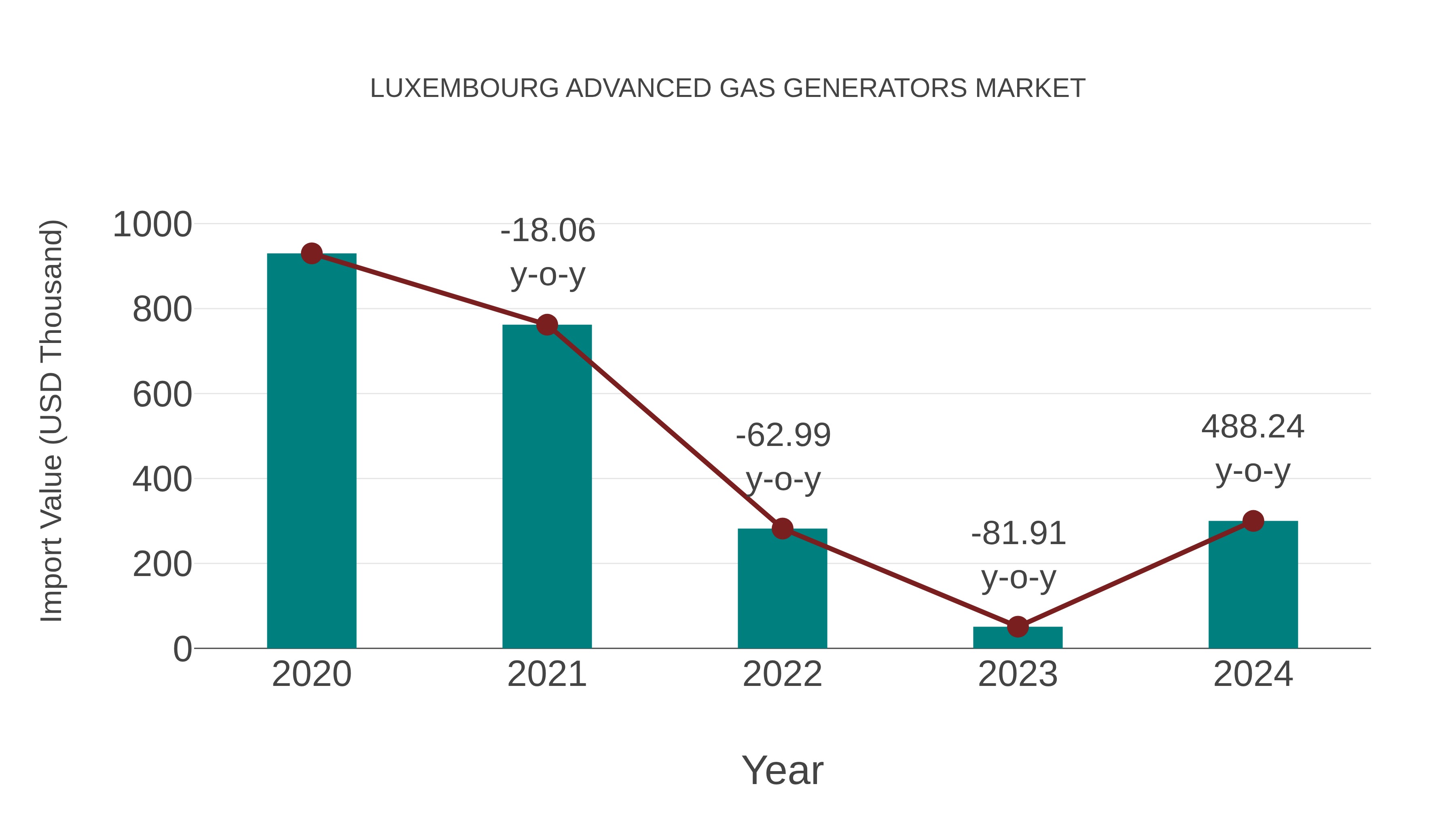  Luxembourg Advanced Gas Generators Market: Import Trend Analysis