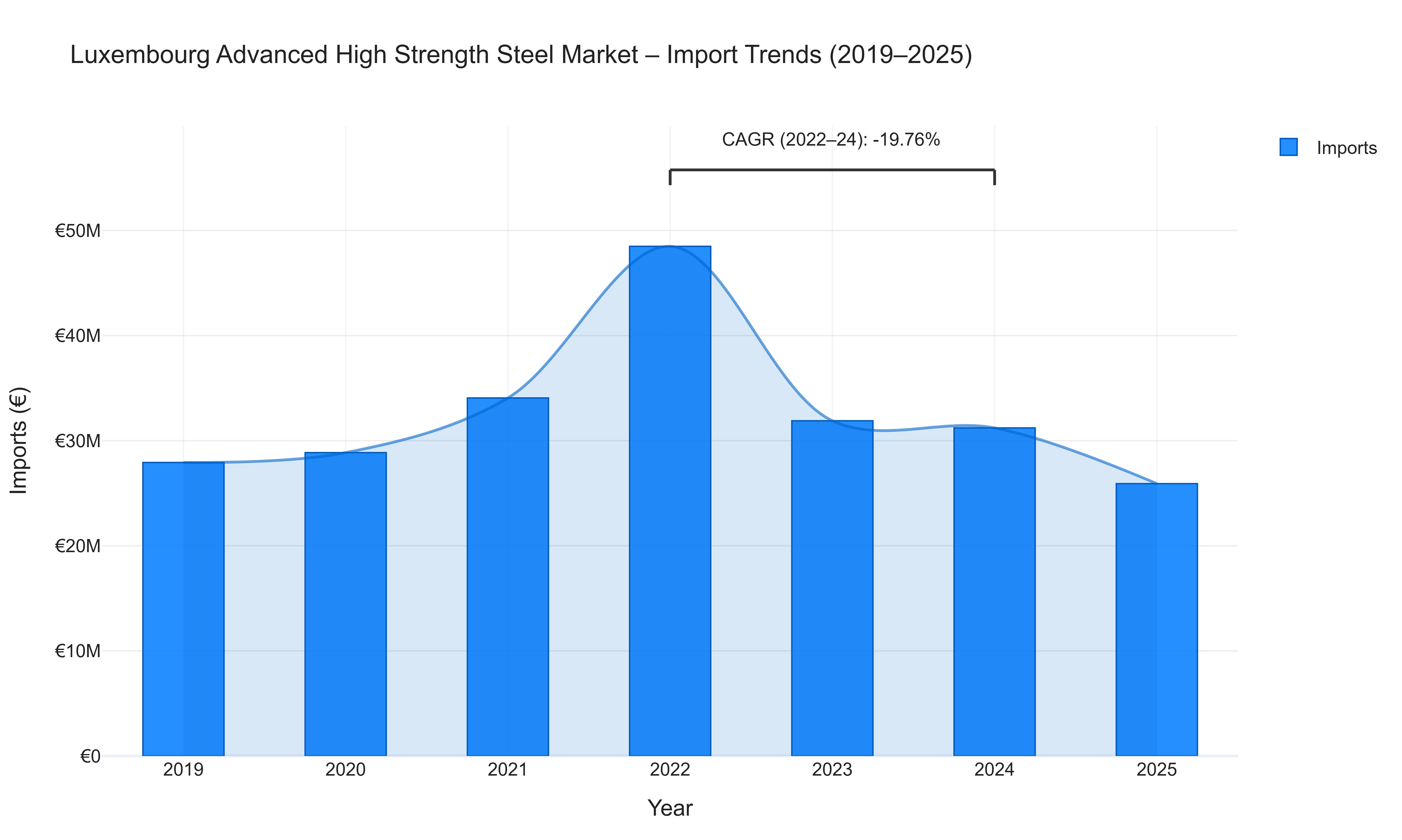 Luxembourg Advanced High Strength Steel Market - Import Trends (2019-2025)