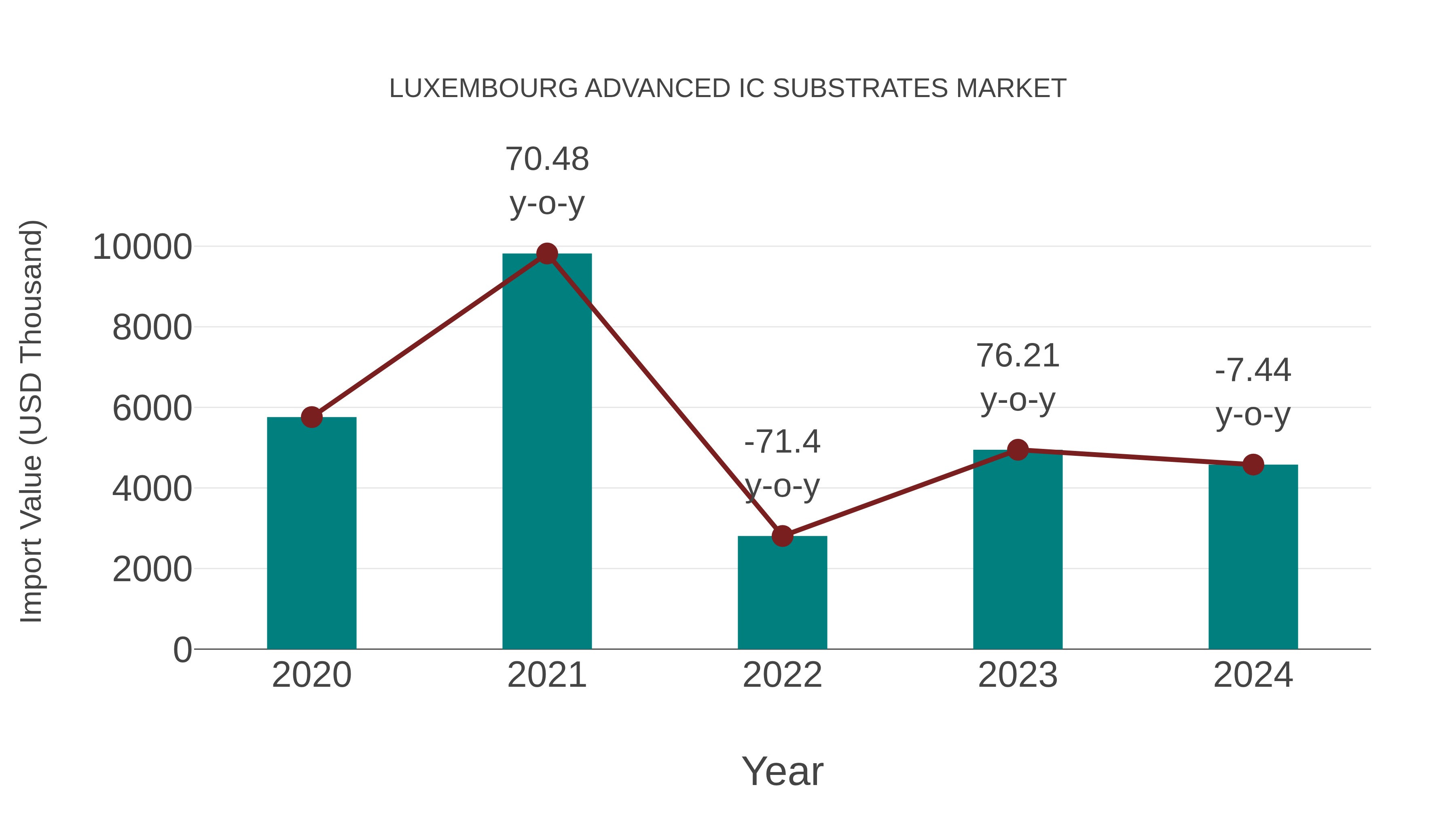  Luxembourg Advanced Ic Substrates Market: Import Trend Analysis