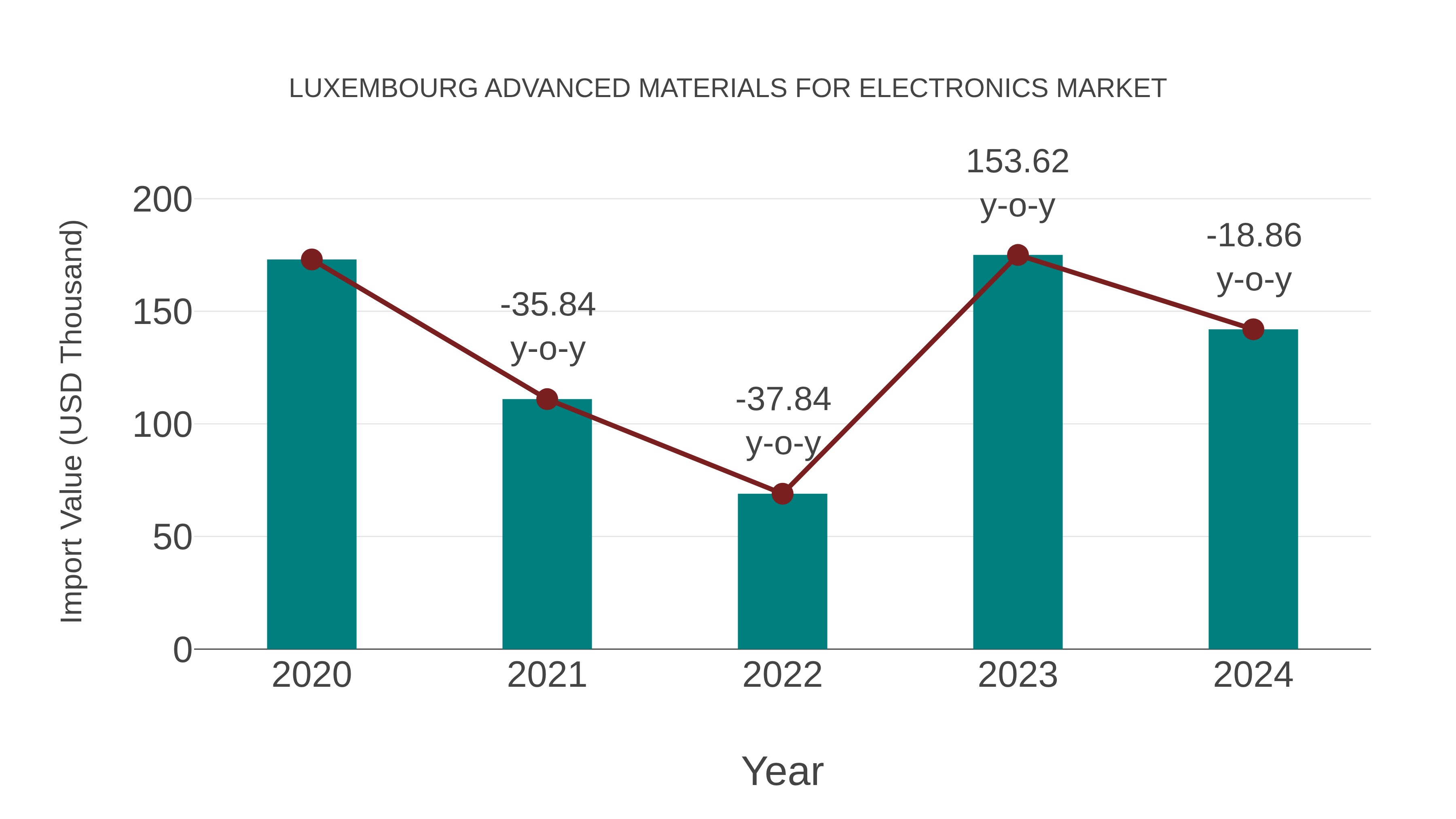  Luxembourg Advanced Materials for Electronics Market: Import Trend Analysis