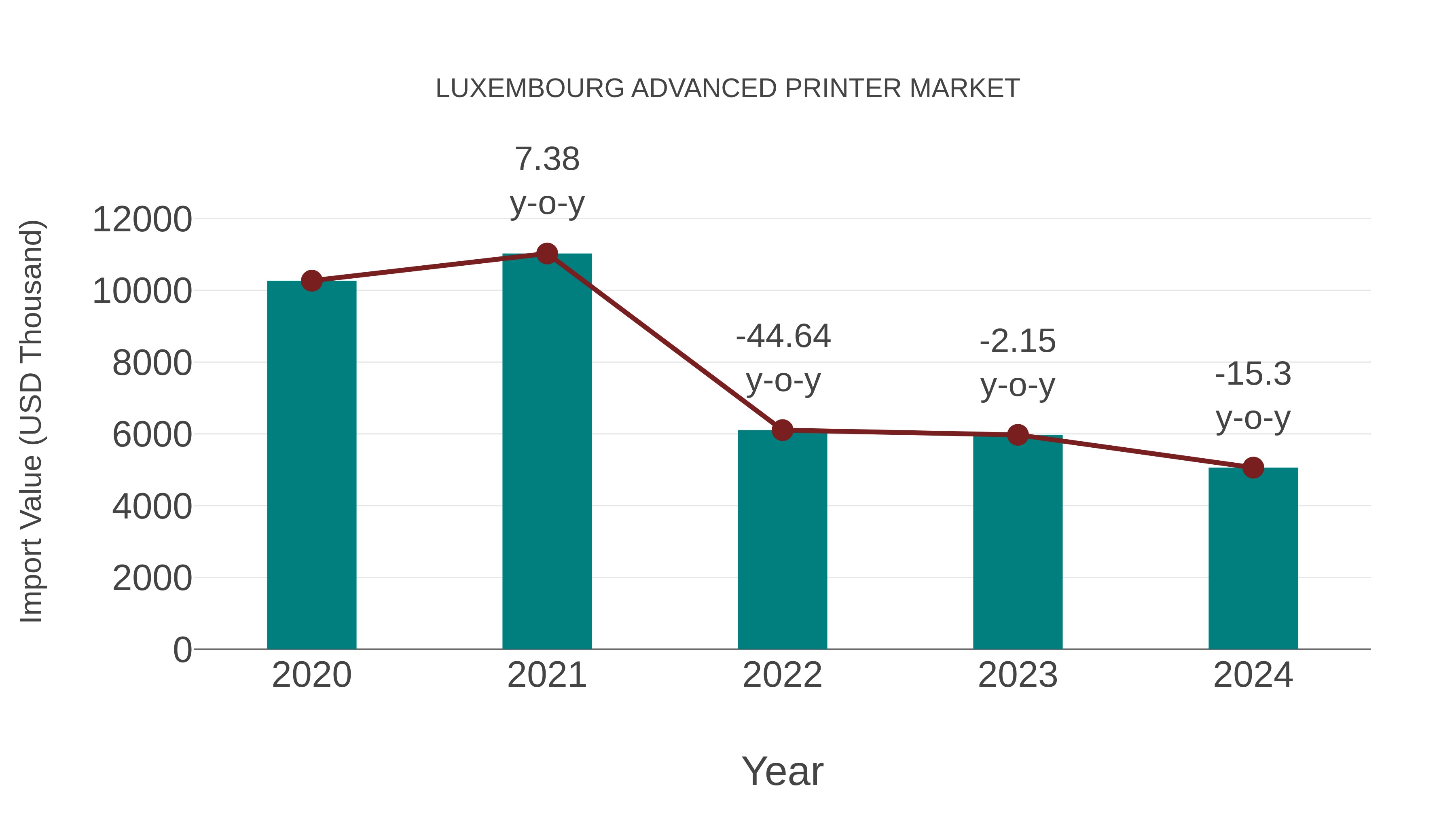  Luxembourg Advanced Printer Market: Import Trend Analysis