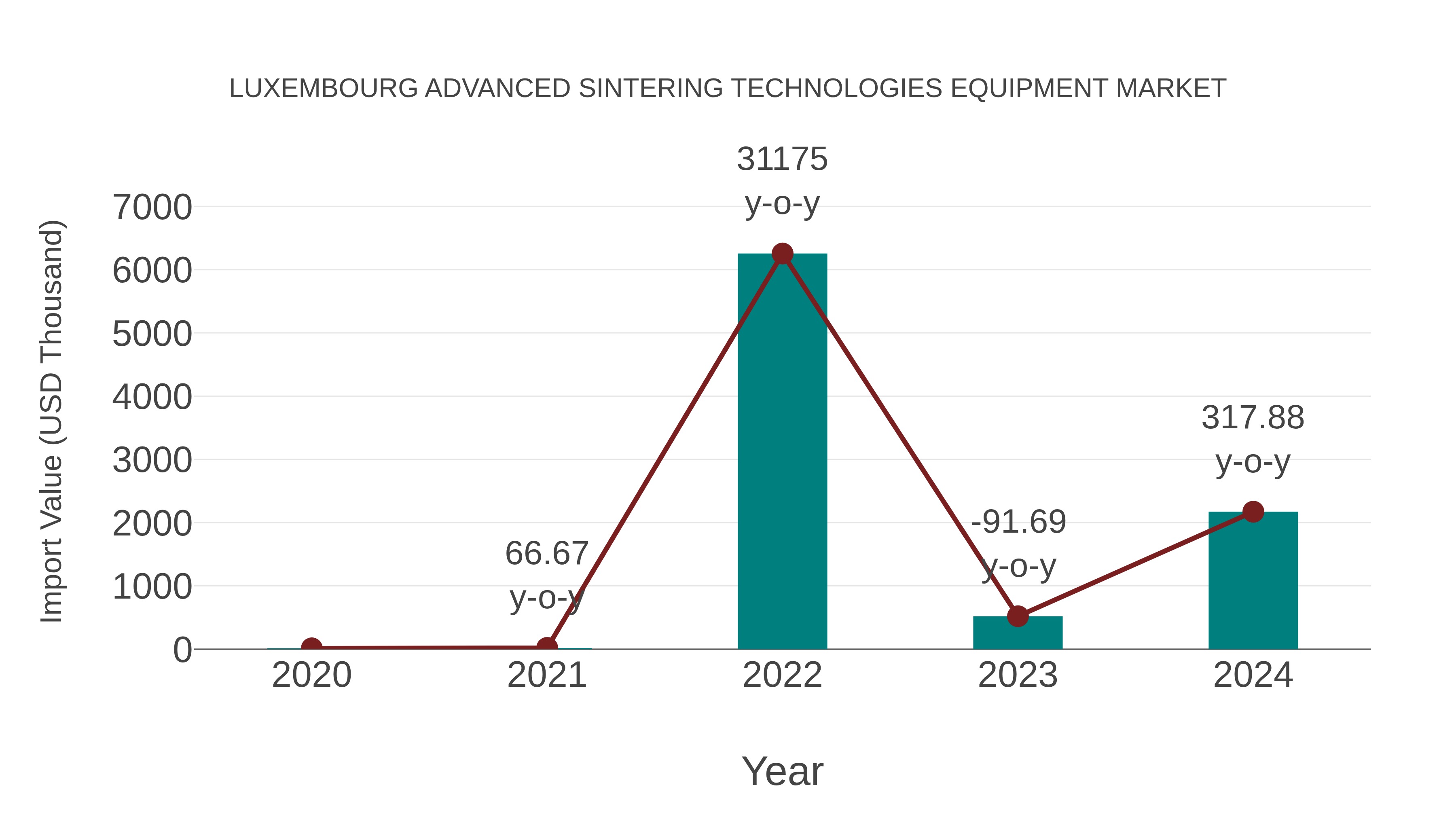  Luxembourg Advanced Sintering Technologies Equipment Market: Import Trend Analysis