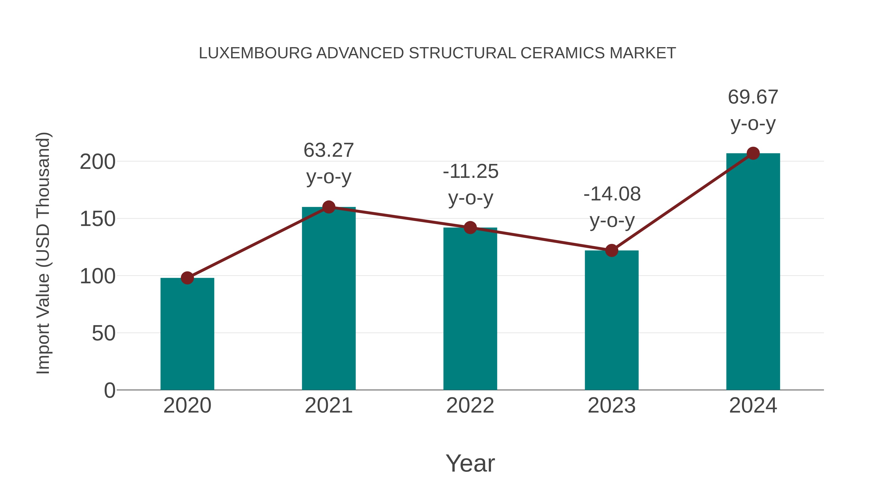  Luxembourg Advanced Structural Ceramics Market: Import Trend Analysis