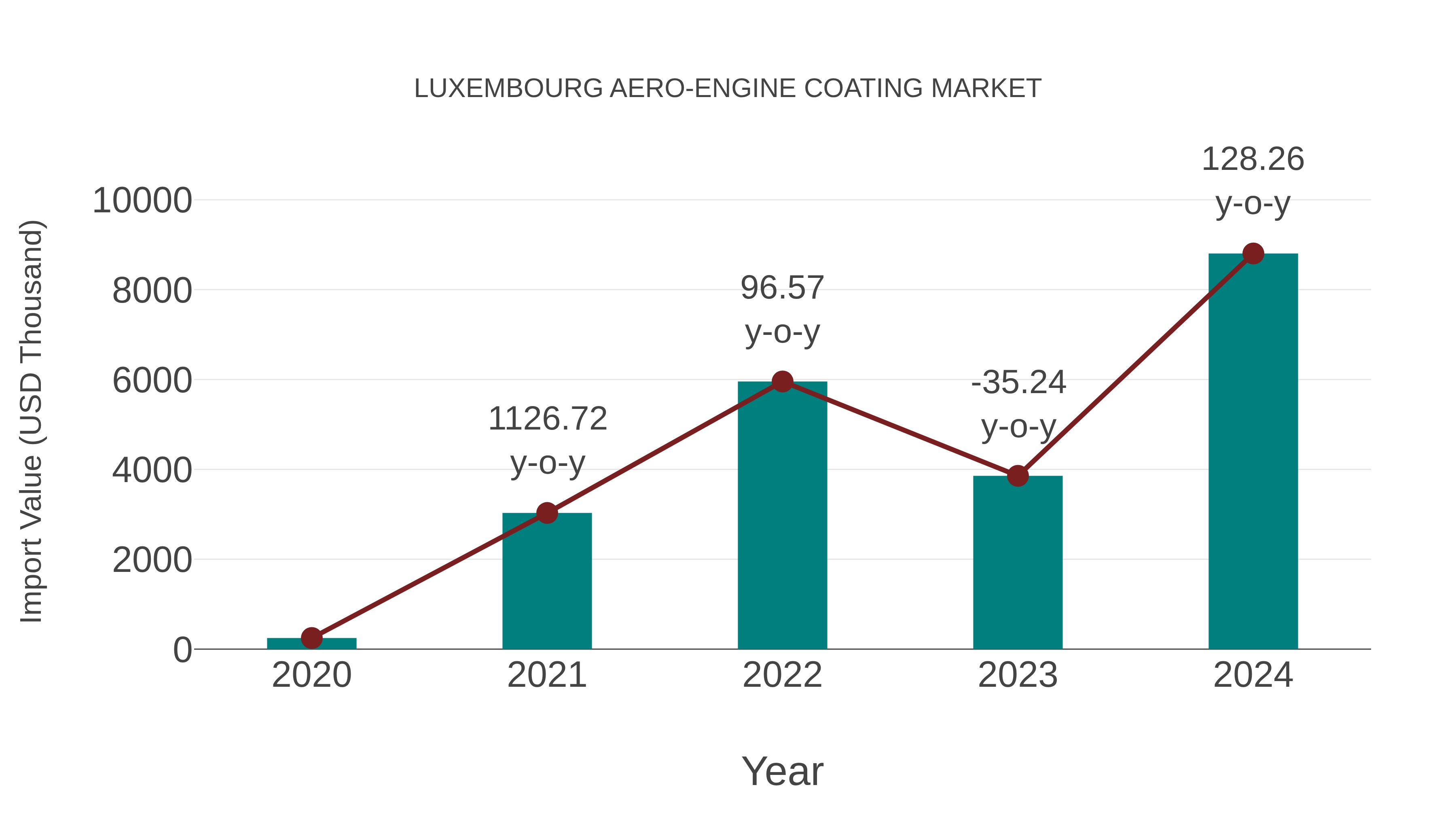  Luxembourg Aero-engine Coating Market: Import Trend Analysis