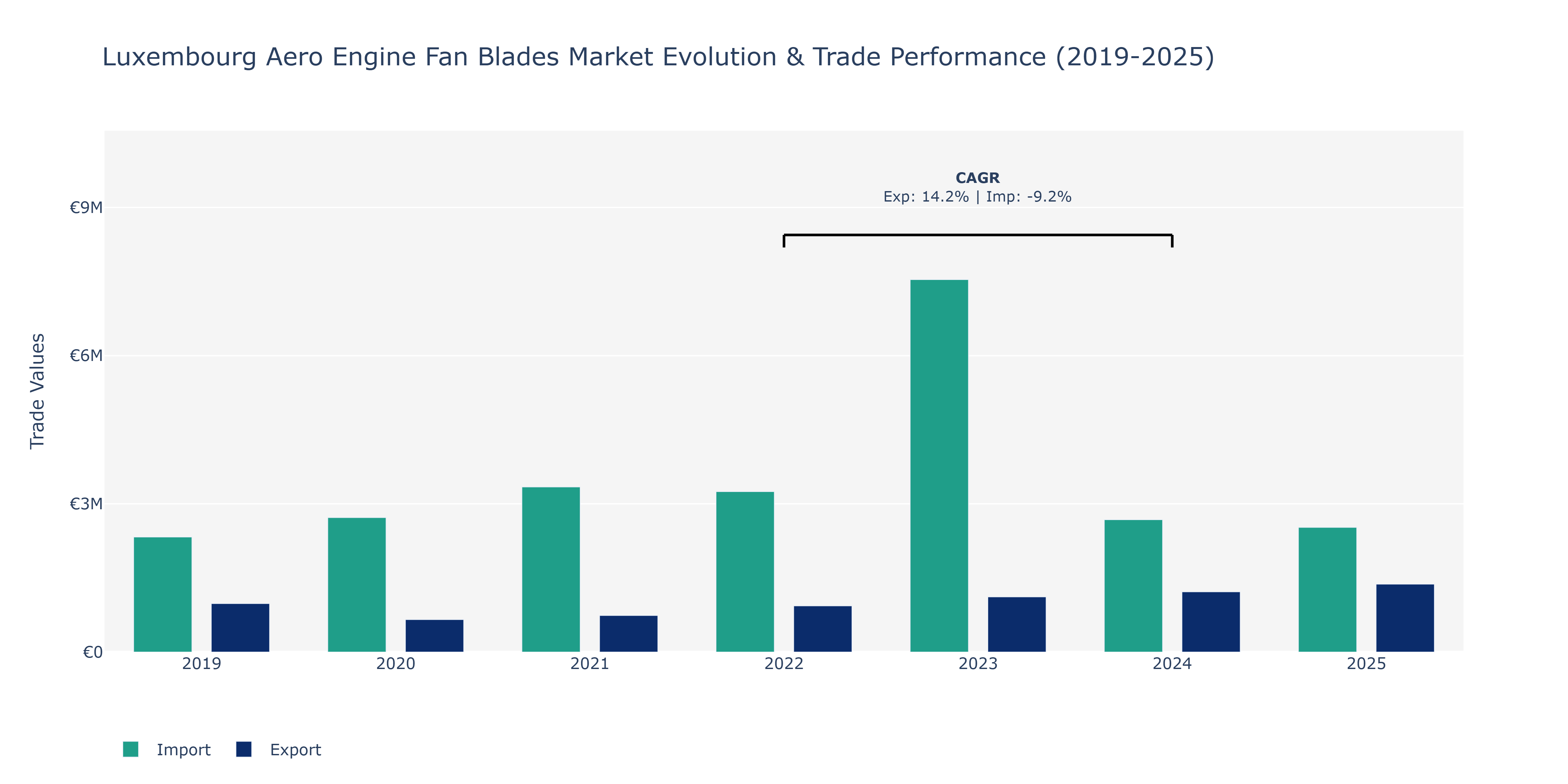 Luxembourg Aero Engine Fan Blades Market: Production & Trade Performance (2019-2025) Size