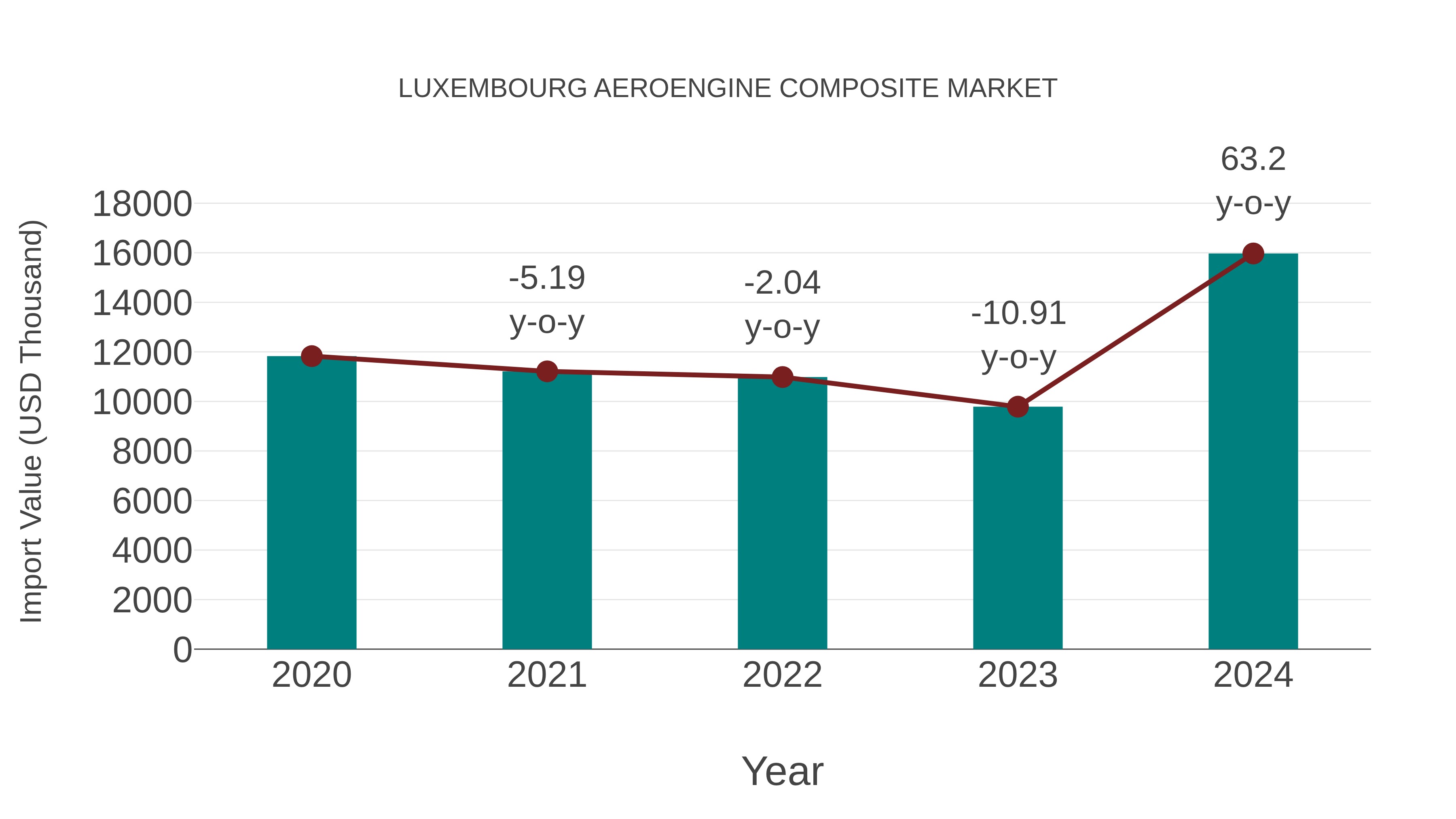  Luxembourg Aeroengine Composite Market: Import Trend Analysis