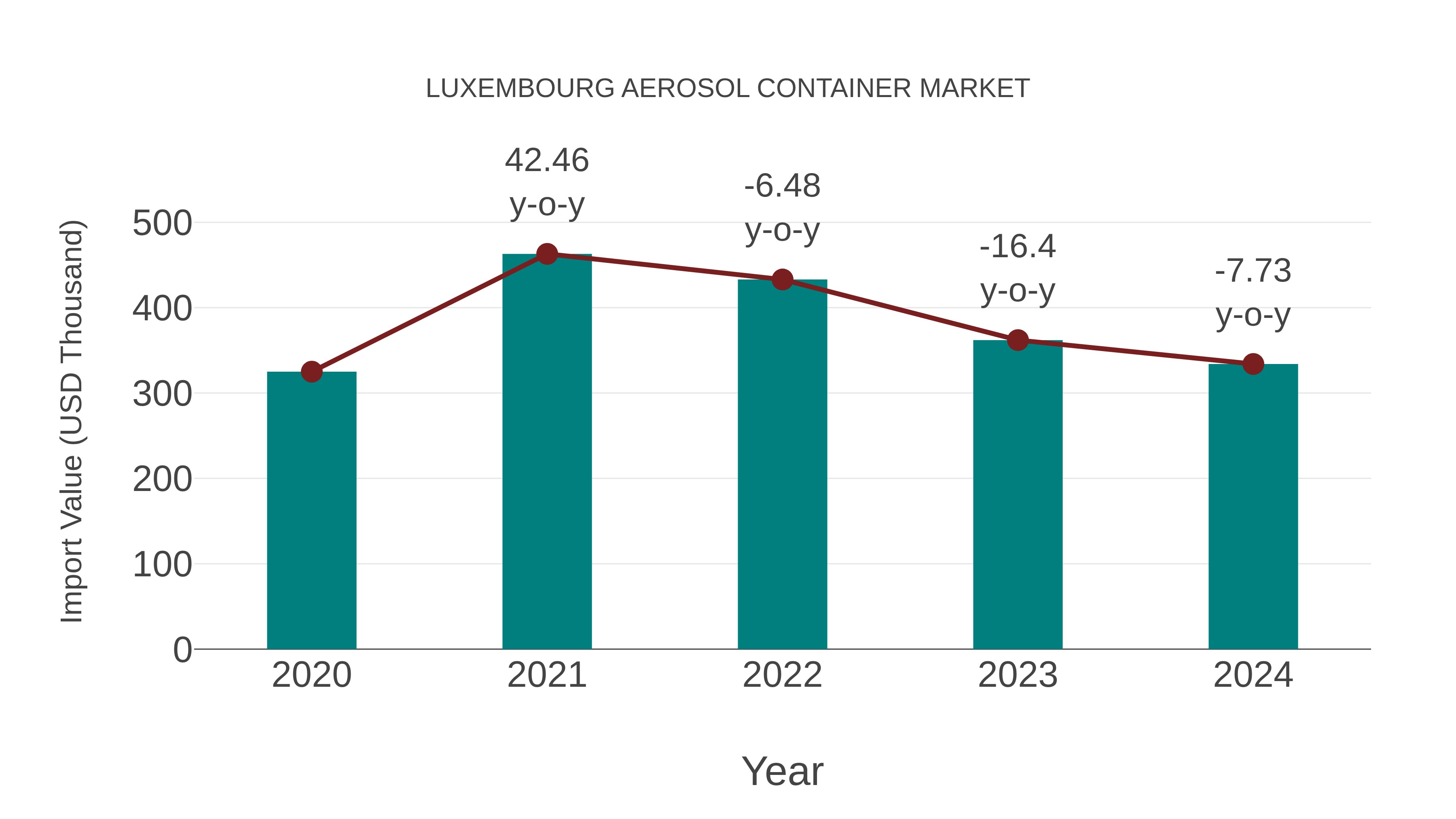  Luxembourg Aerosol Container Market: Import Trend Analysis