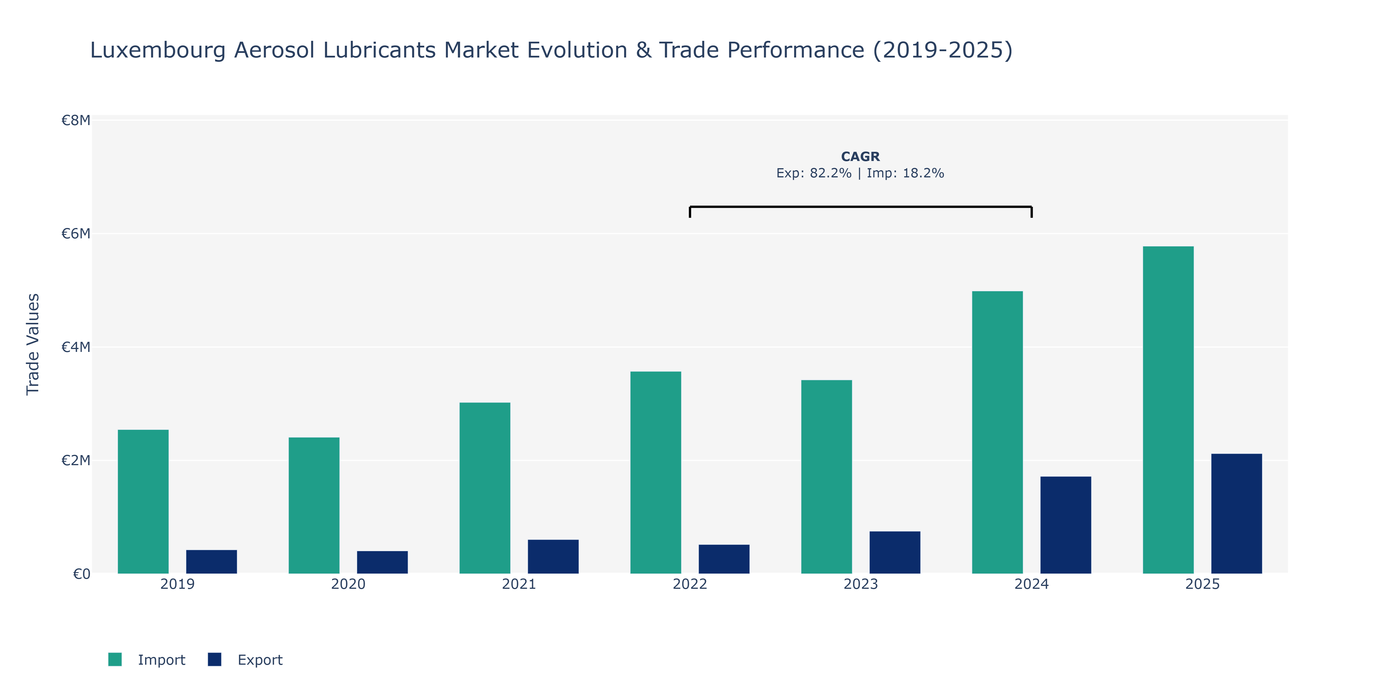 Luxembourg Aerosol Lubricants Market: Production & Trade Performance (2019-2025)