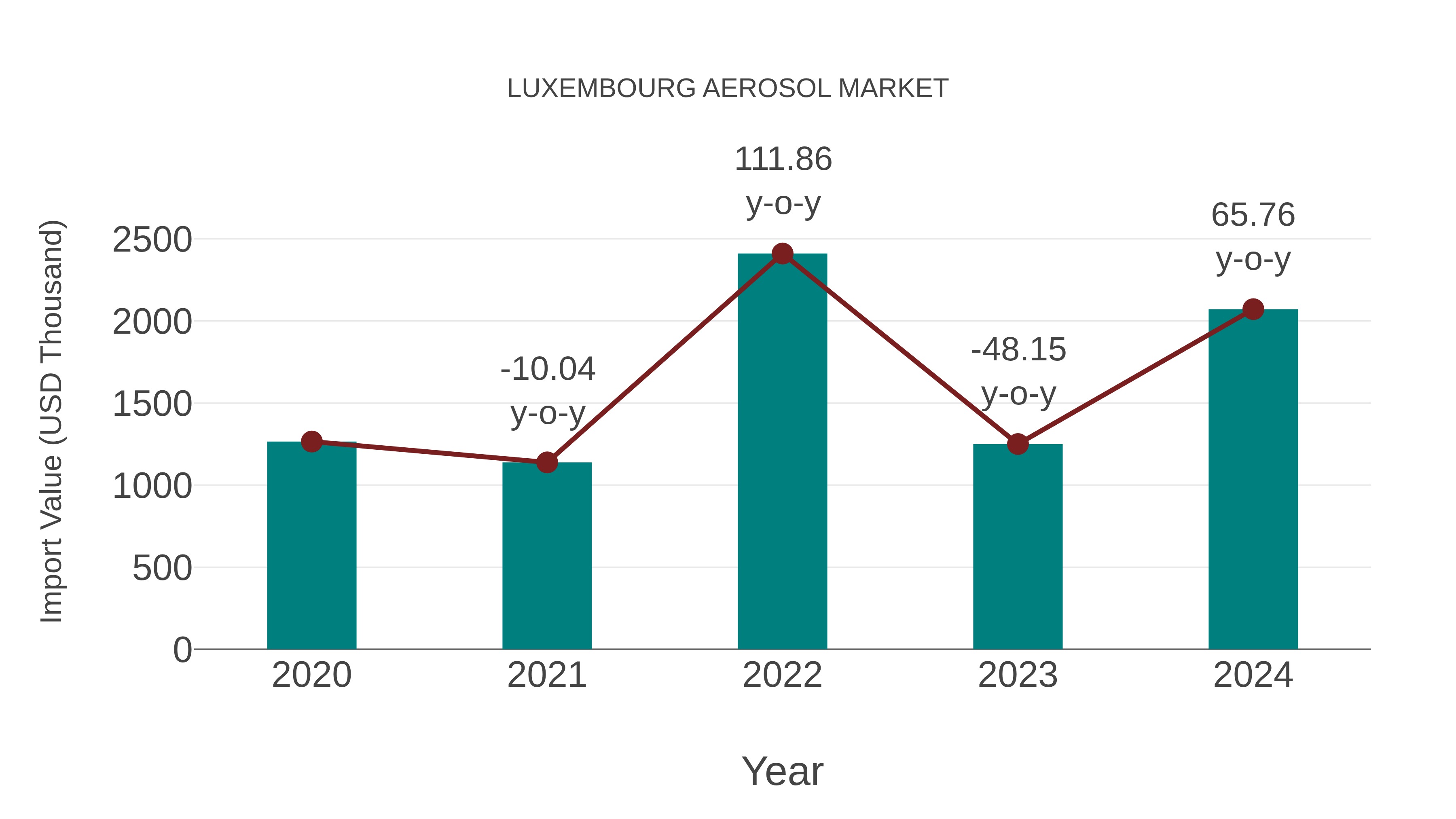  Luxembourg Aerosol Market: Import Trend Analysis