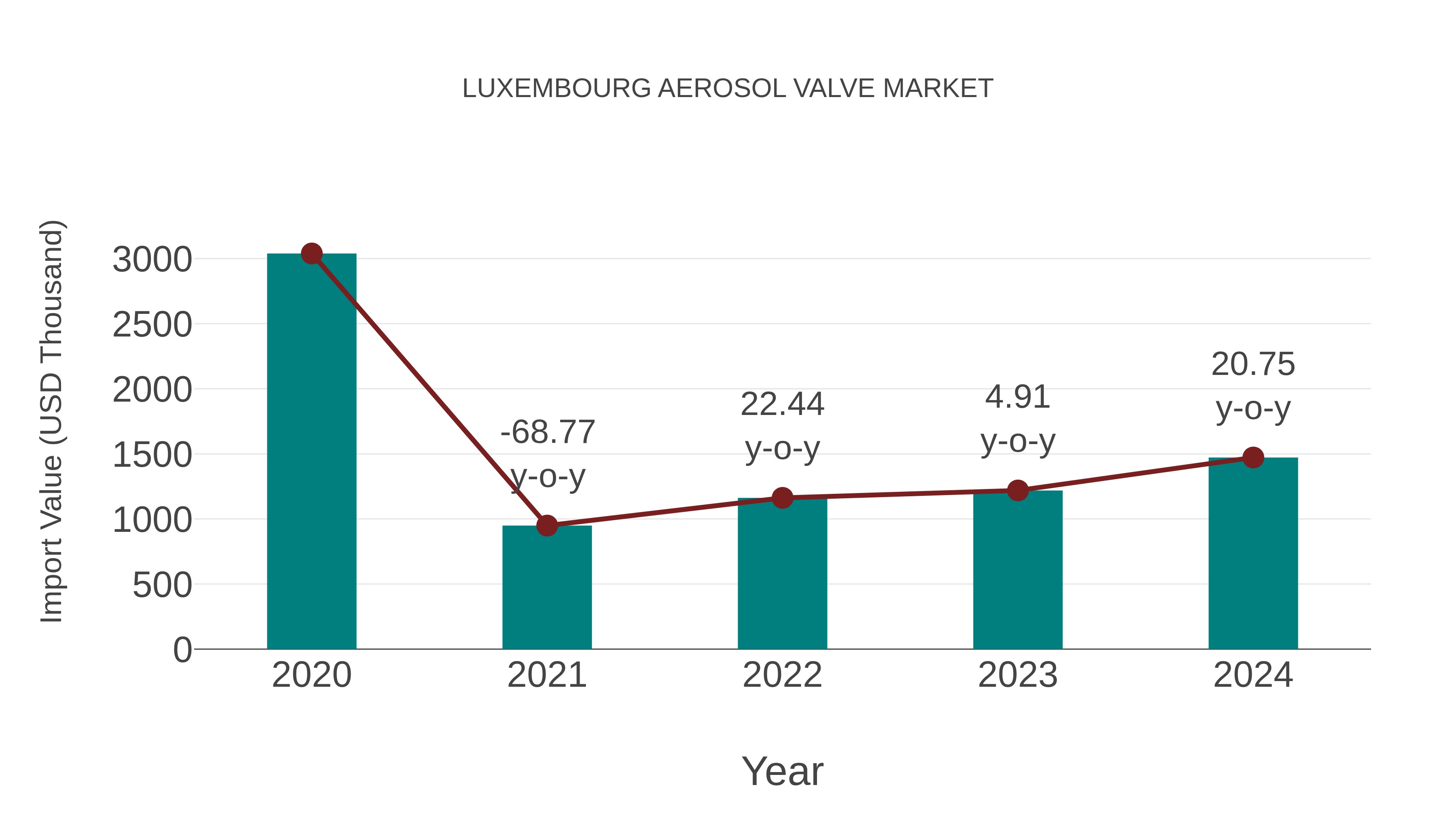 Luxembourg Aerosol Valve Market: Import Trend Analysis