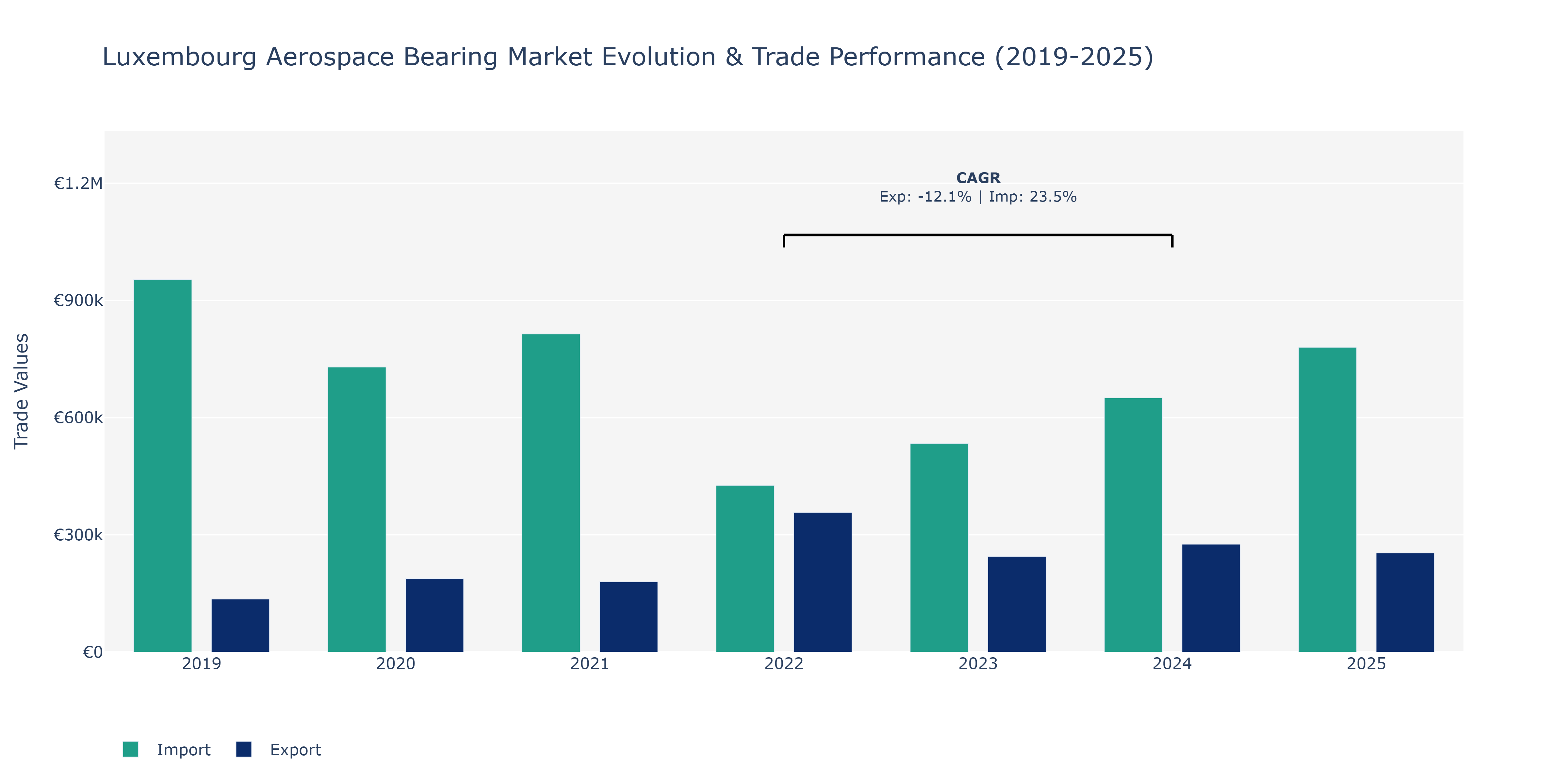 Luxembourg Aerospace Bearing Market: Production & Trade Performance (2019-2025)