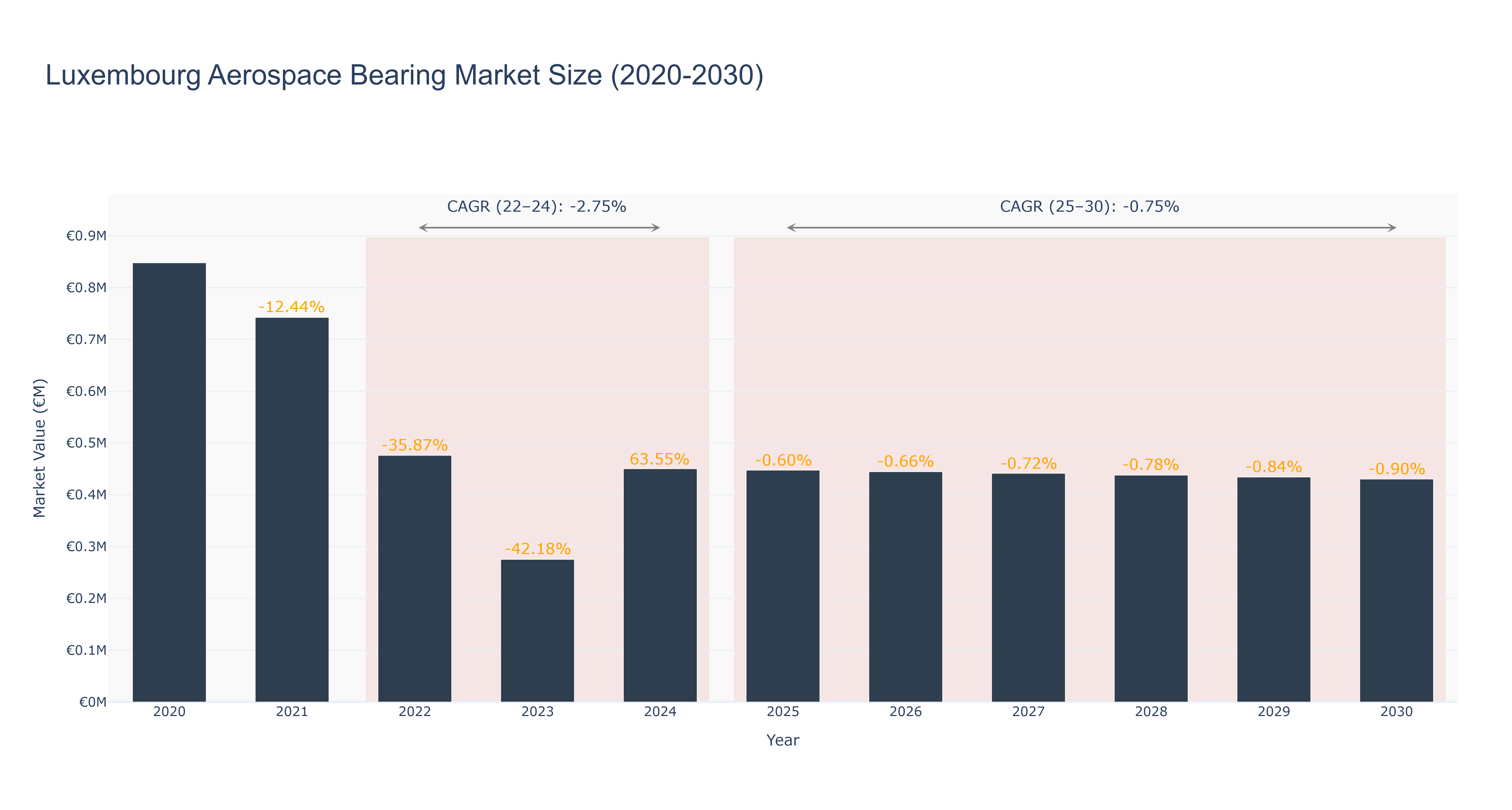 Luxembourg Aerospace Bearing Market Size (2020-2030)