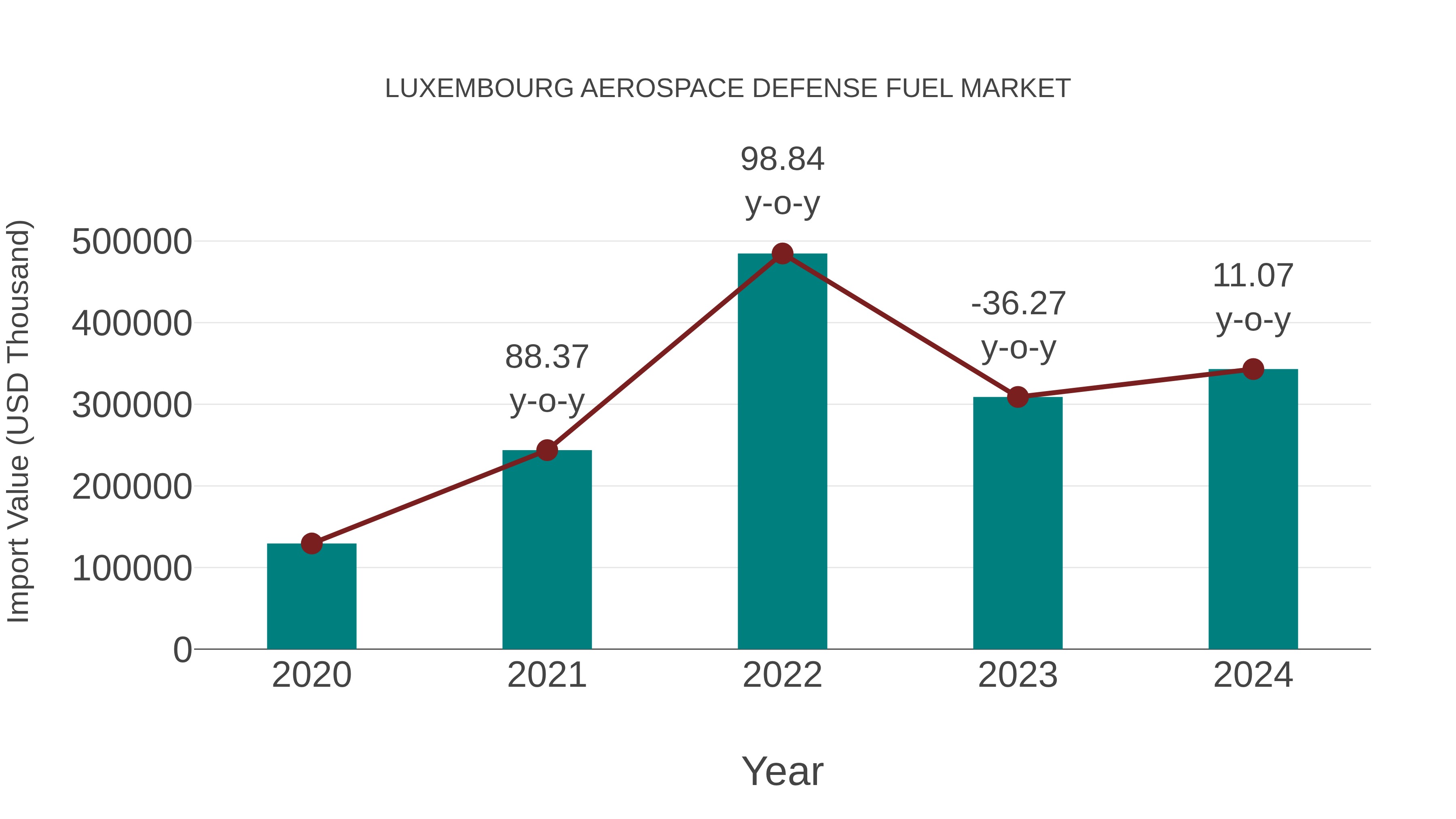  Luxembourg Aerospace Defense Fuel Market: Import Trend Analysis