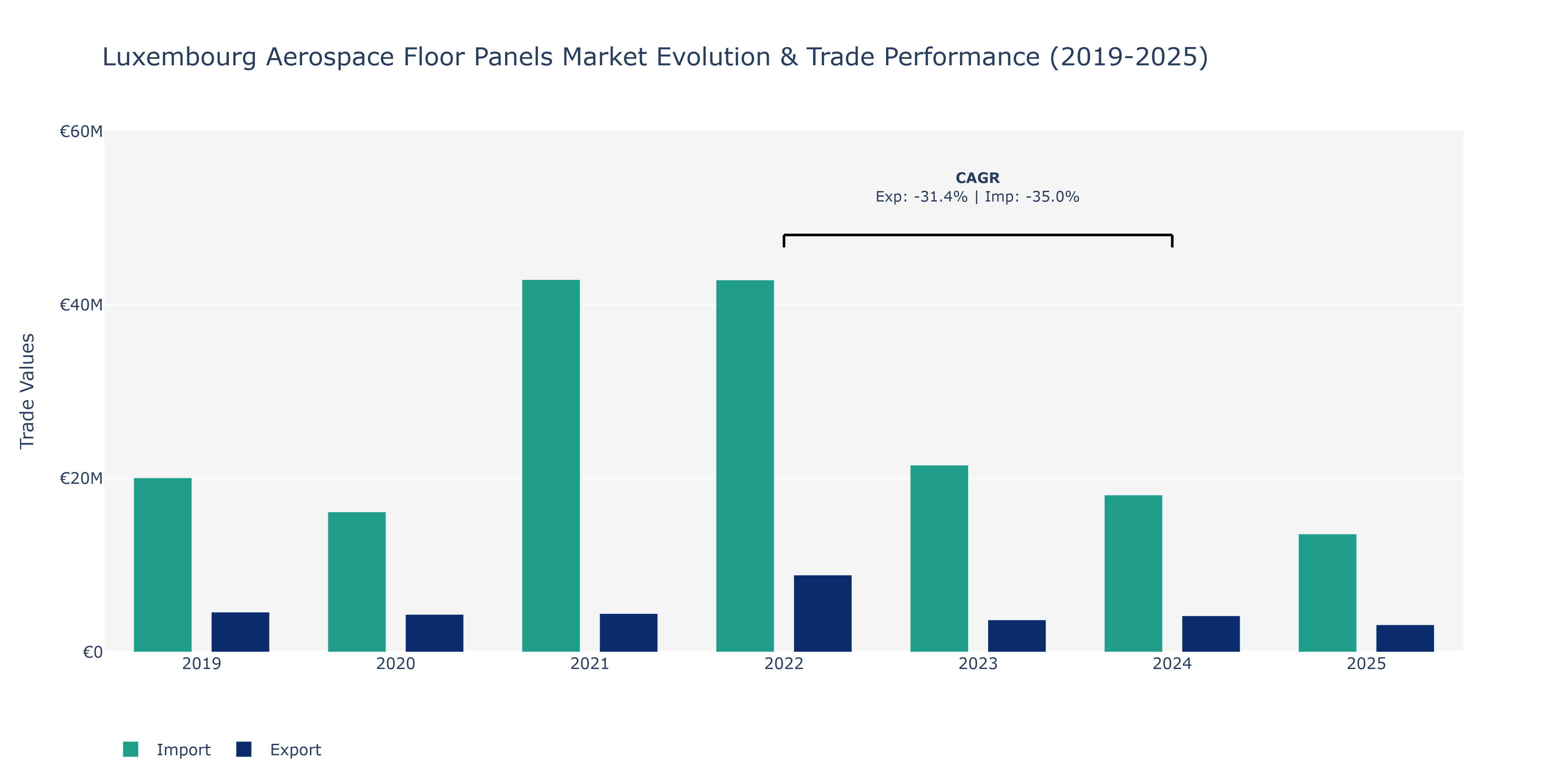 Luxembourg Aerospace Floor Panels Market: Production & Trade Performance (2019-2025)