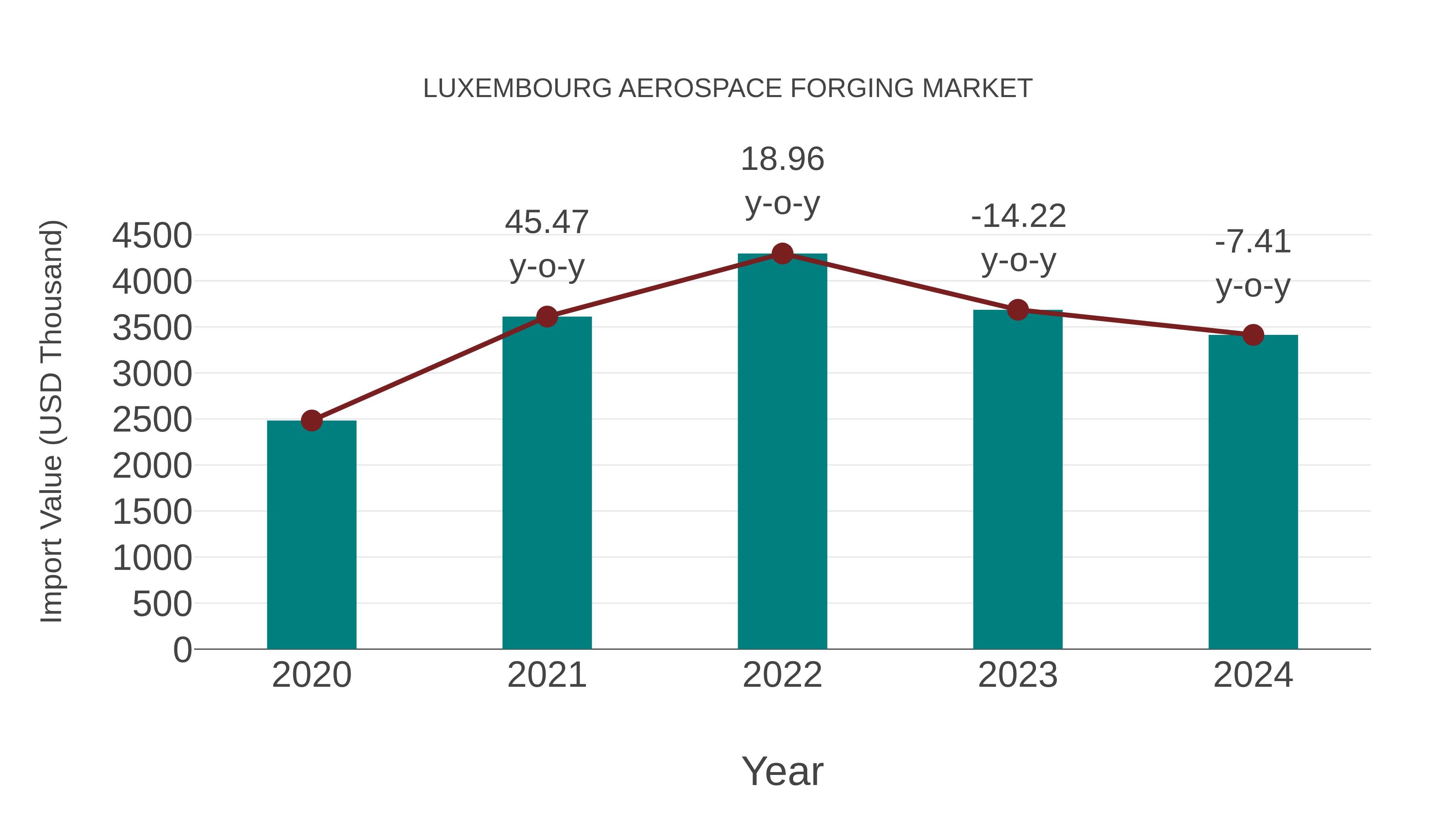  Luxembourg Aerospace Forging Market: Import Trend Analysis