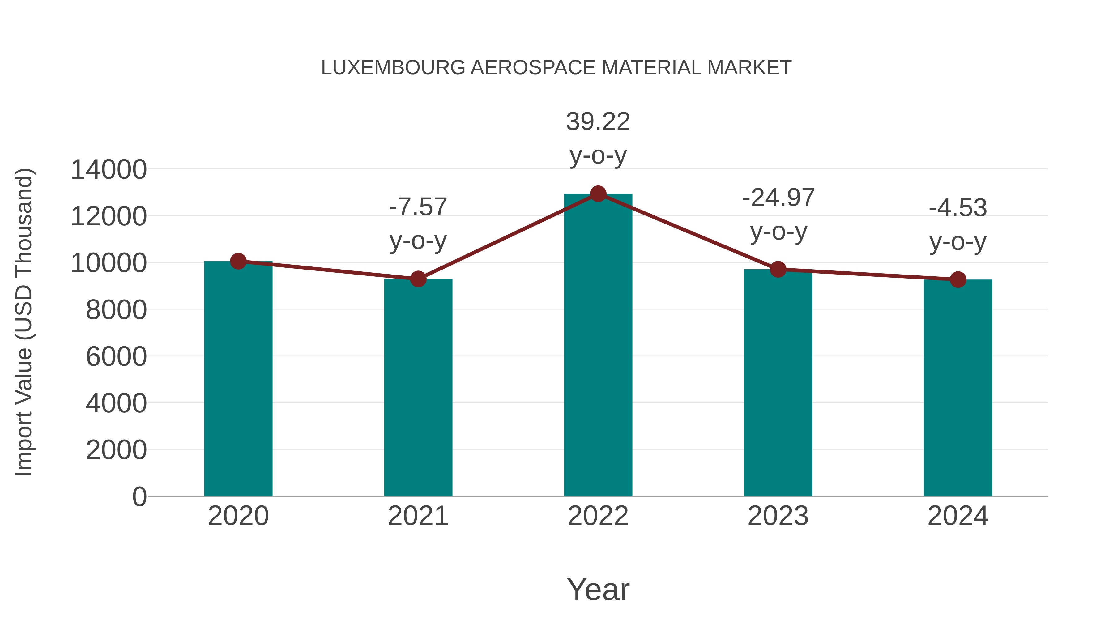  Luxembourg Aerospace Material Market: Import Trend Analysis