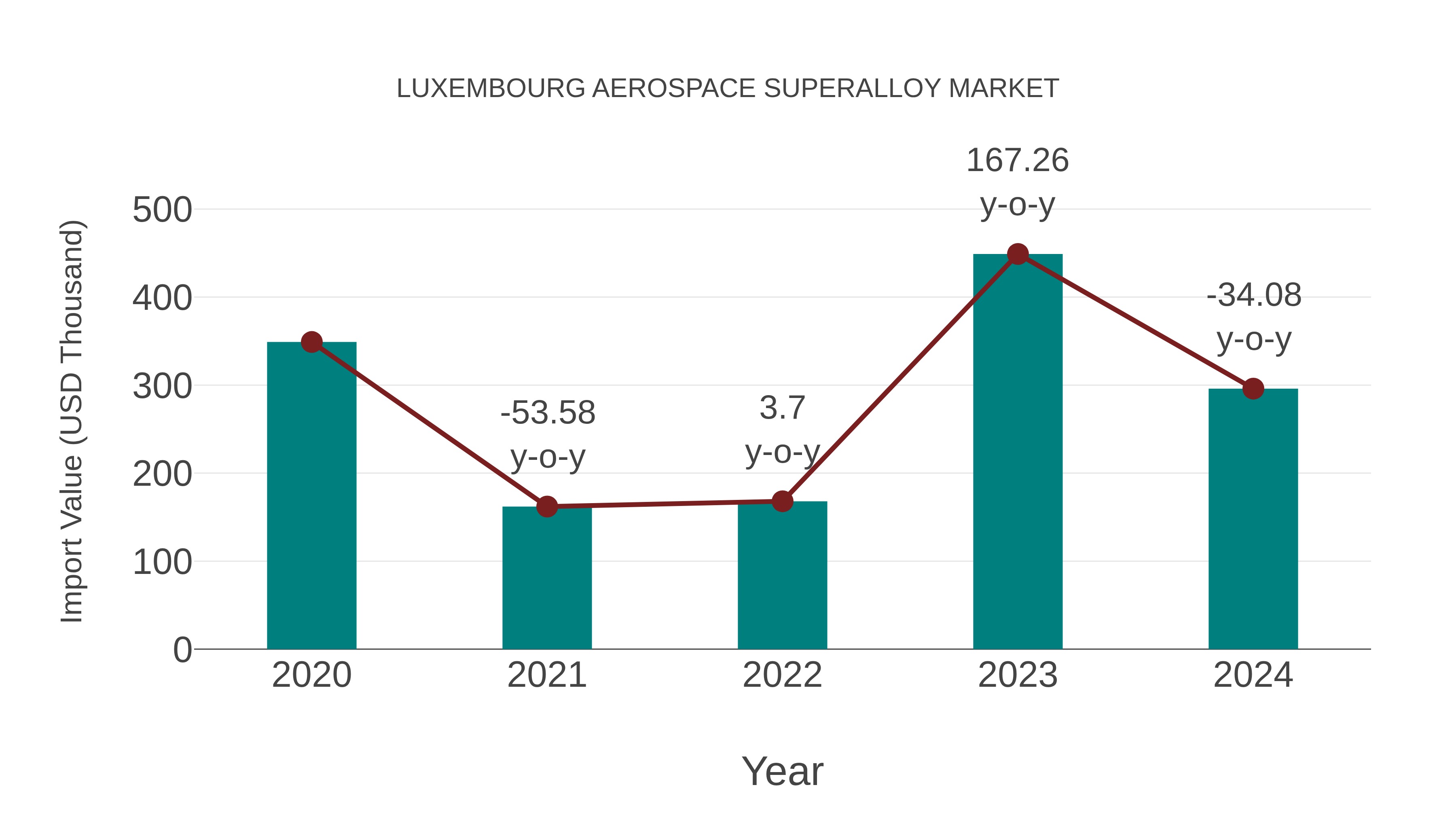 Luxembourg Aerospace Superalloy Market: Import Trend Analysis