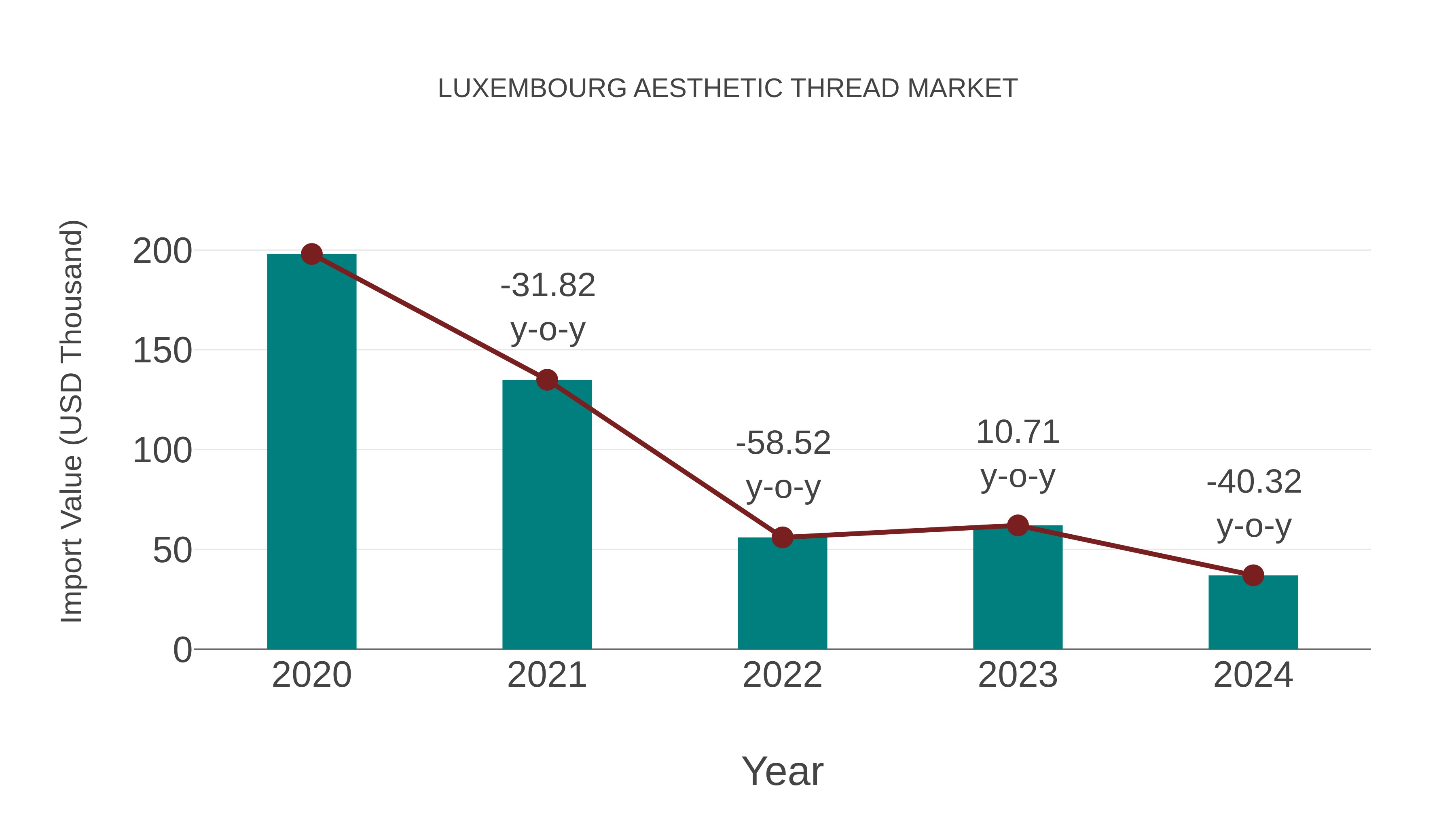  Luxembourg Aesthetic Thread Market: Import Trend Analysis
