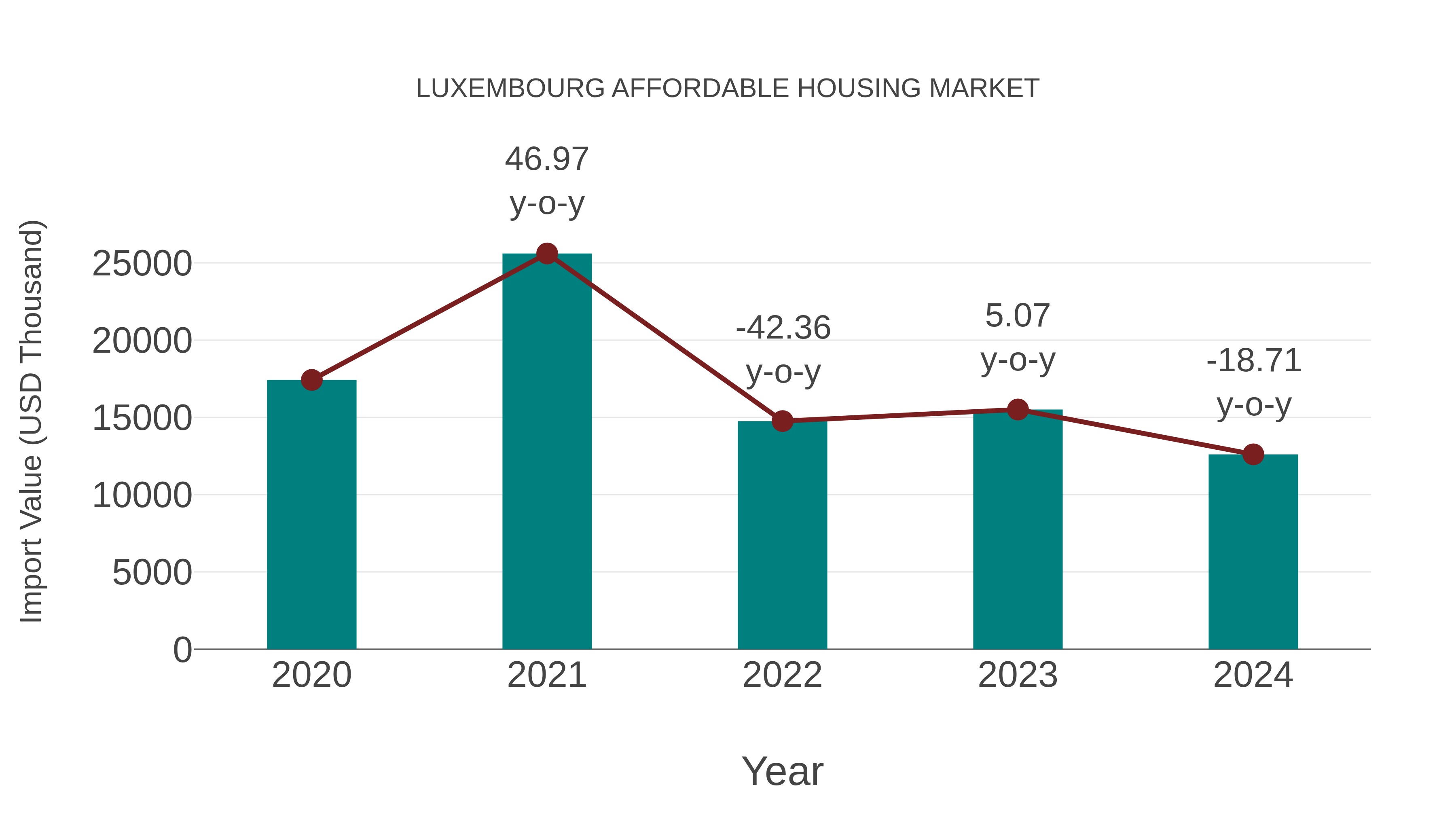  Luxembourg Affordable Housing Market: Import Trend Analysis