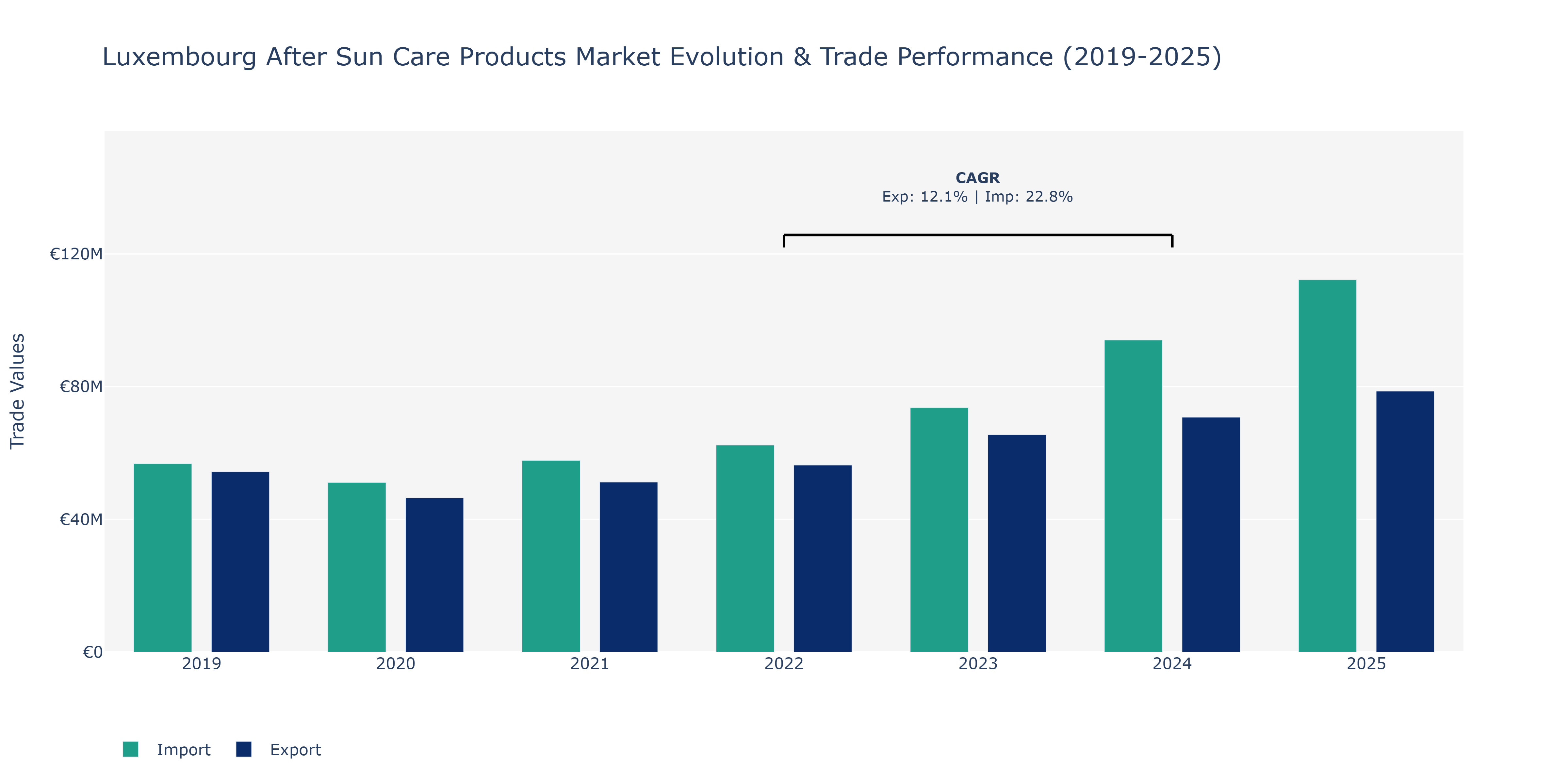 Luxembourg After Sun Care Products Market: Production & Trade Performance (2019-2025)
