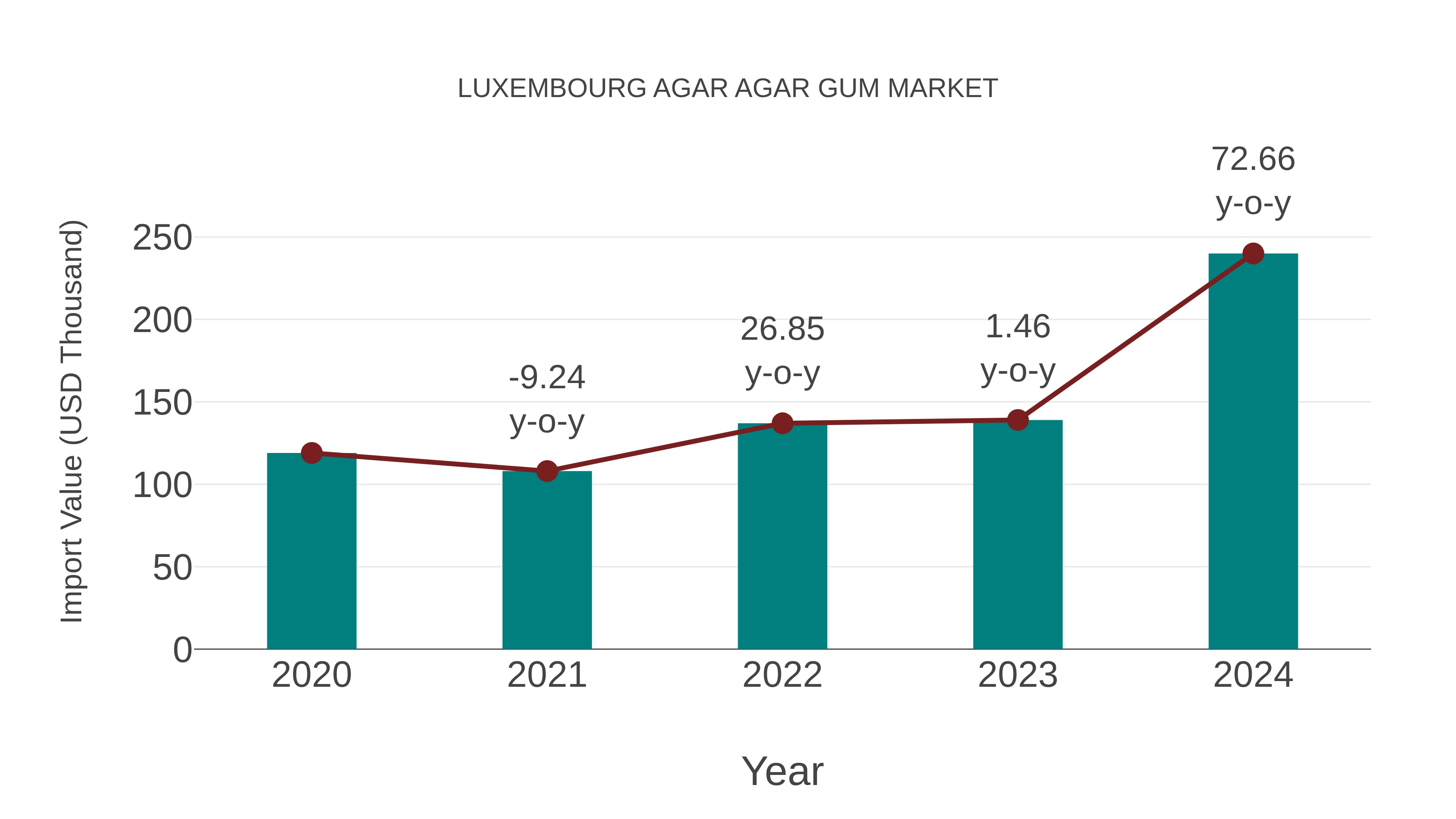  Luxembourg Agar Agar Gum Market: Import Trend Analysis