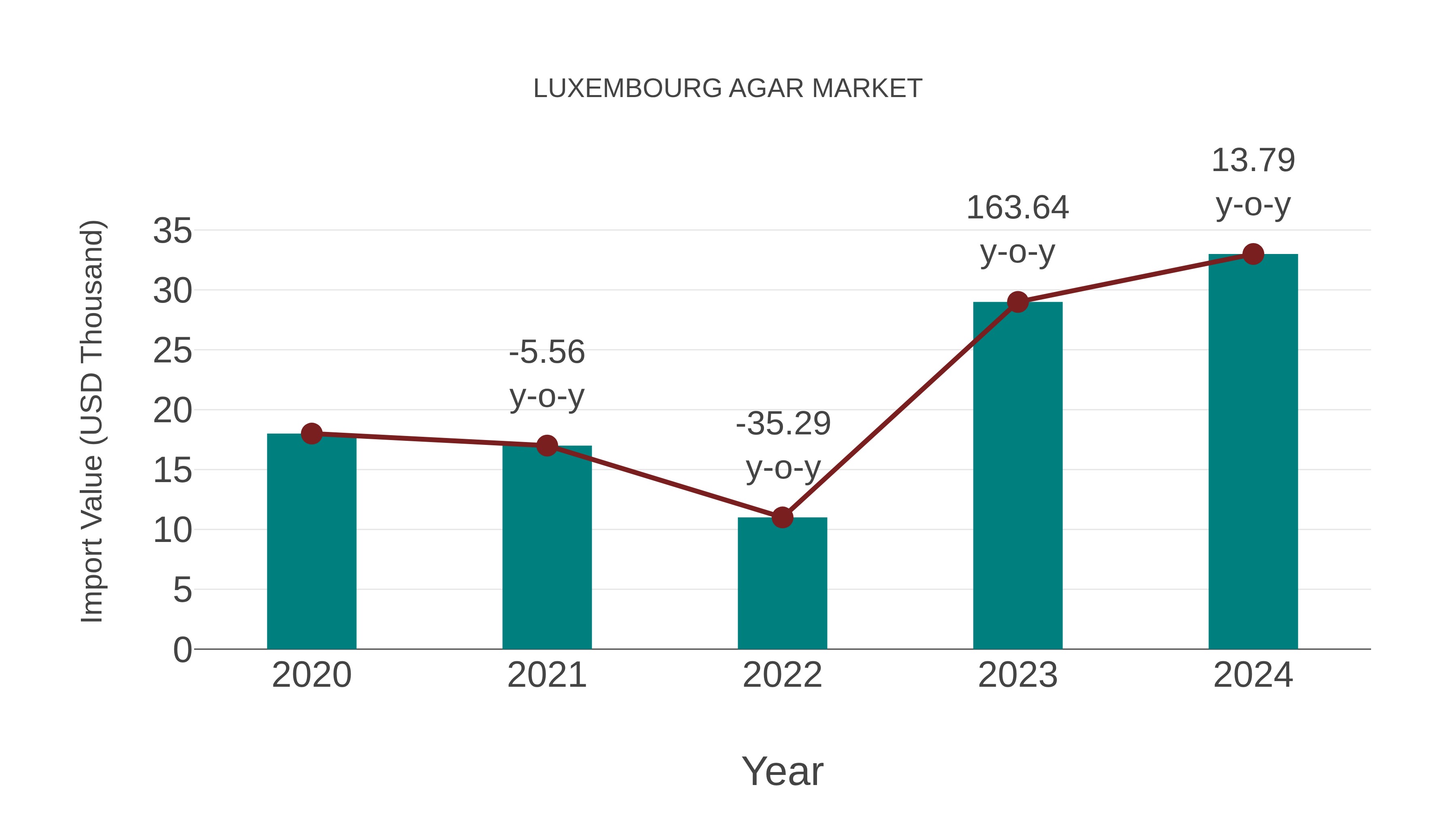 Luxembourg Agar Market: Import Trend Analysis