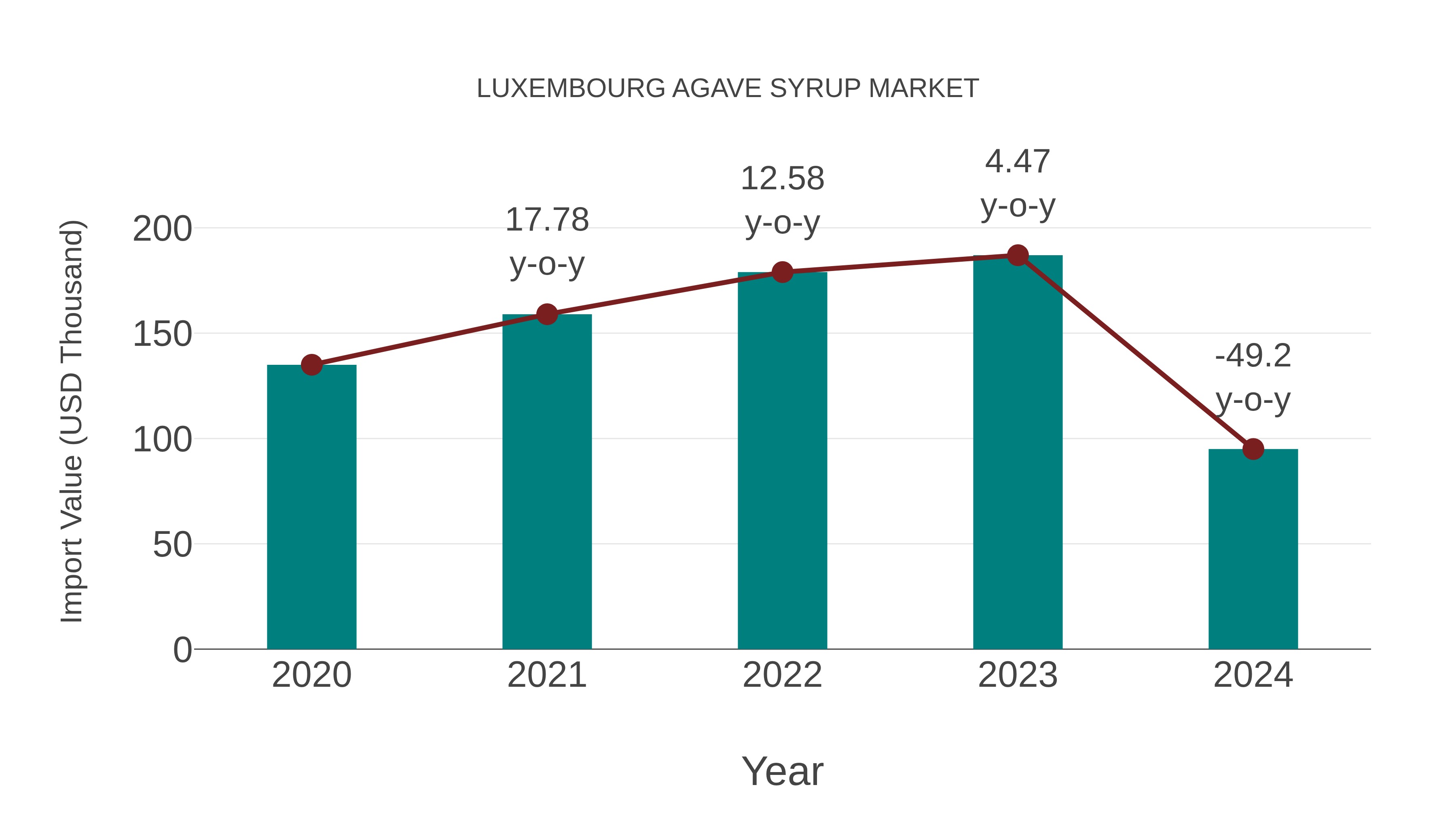 Luxembourg Agave Syrup Market: Import Trend Analysis