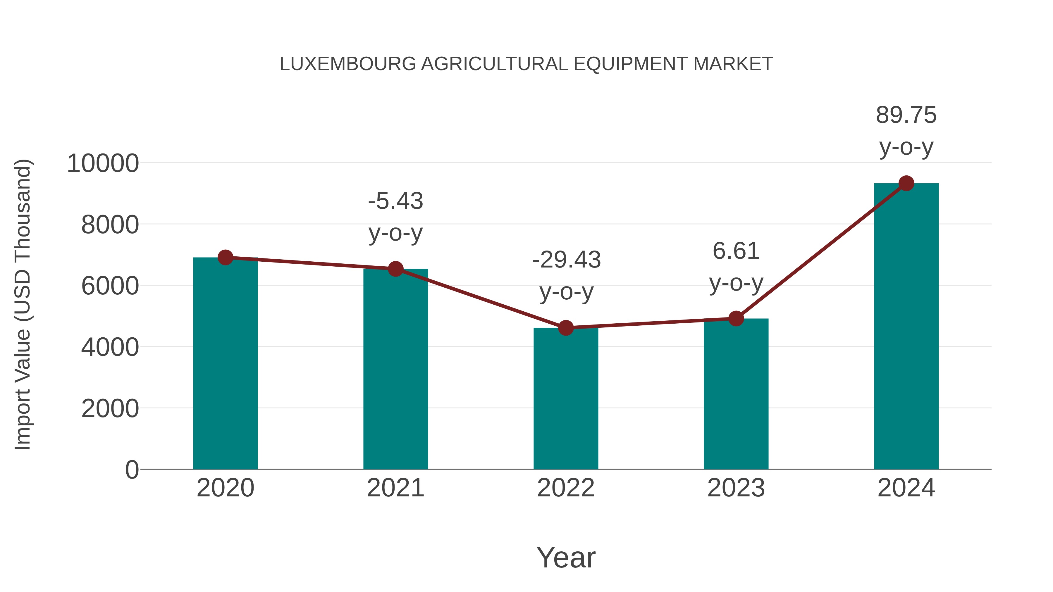  Luxembourg Agricultural Equipment Market: Import Trend Analysis