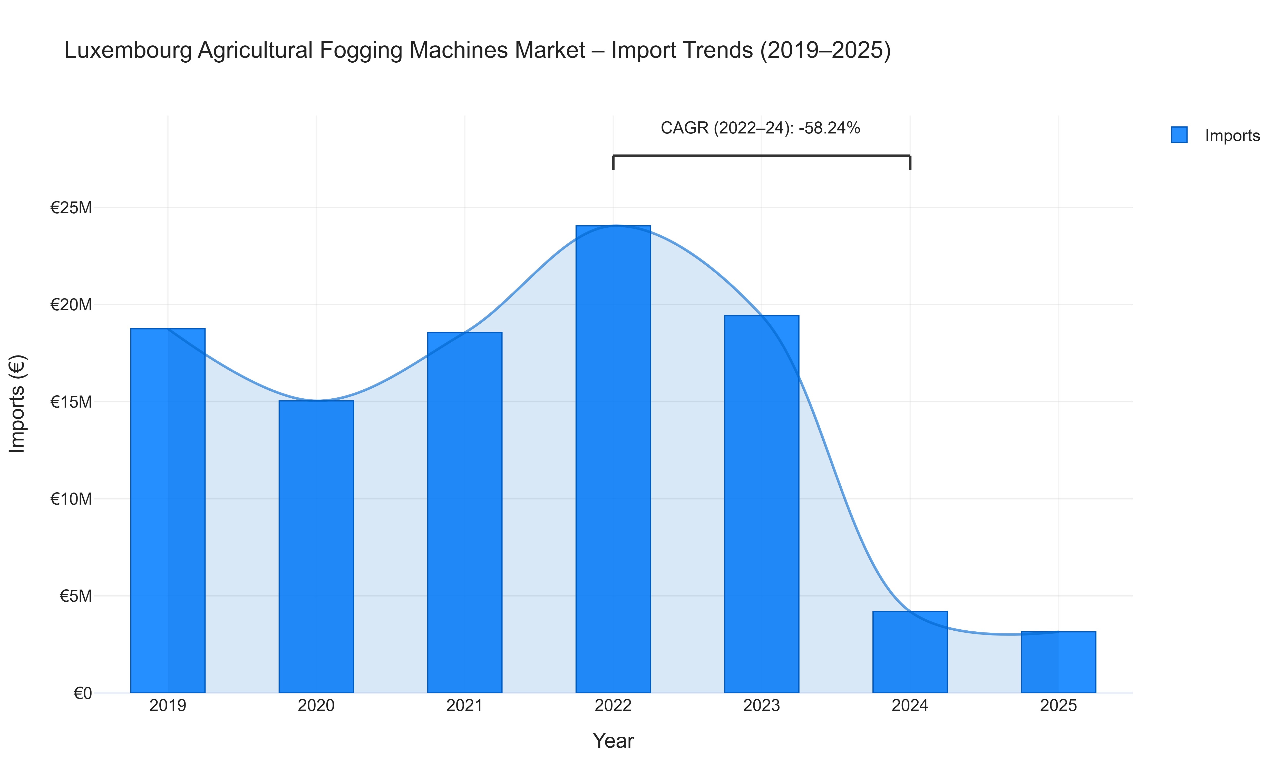 Luxembourg Agricultural Fogging Machines Market - Import Trends (2019-2025)