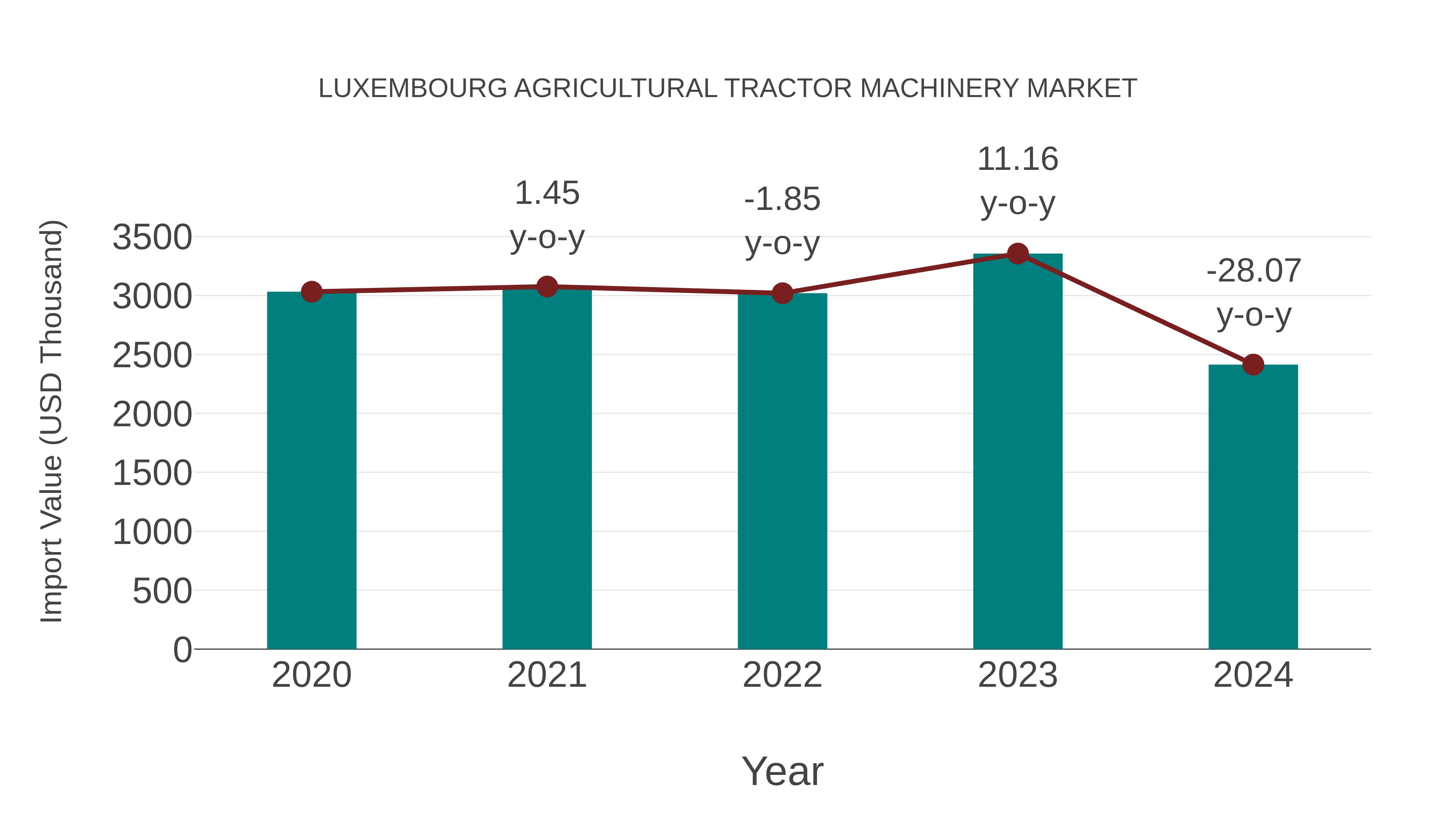  Luxembourg Agricultural Tractor Machinery Market: Import Trend Analysis