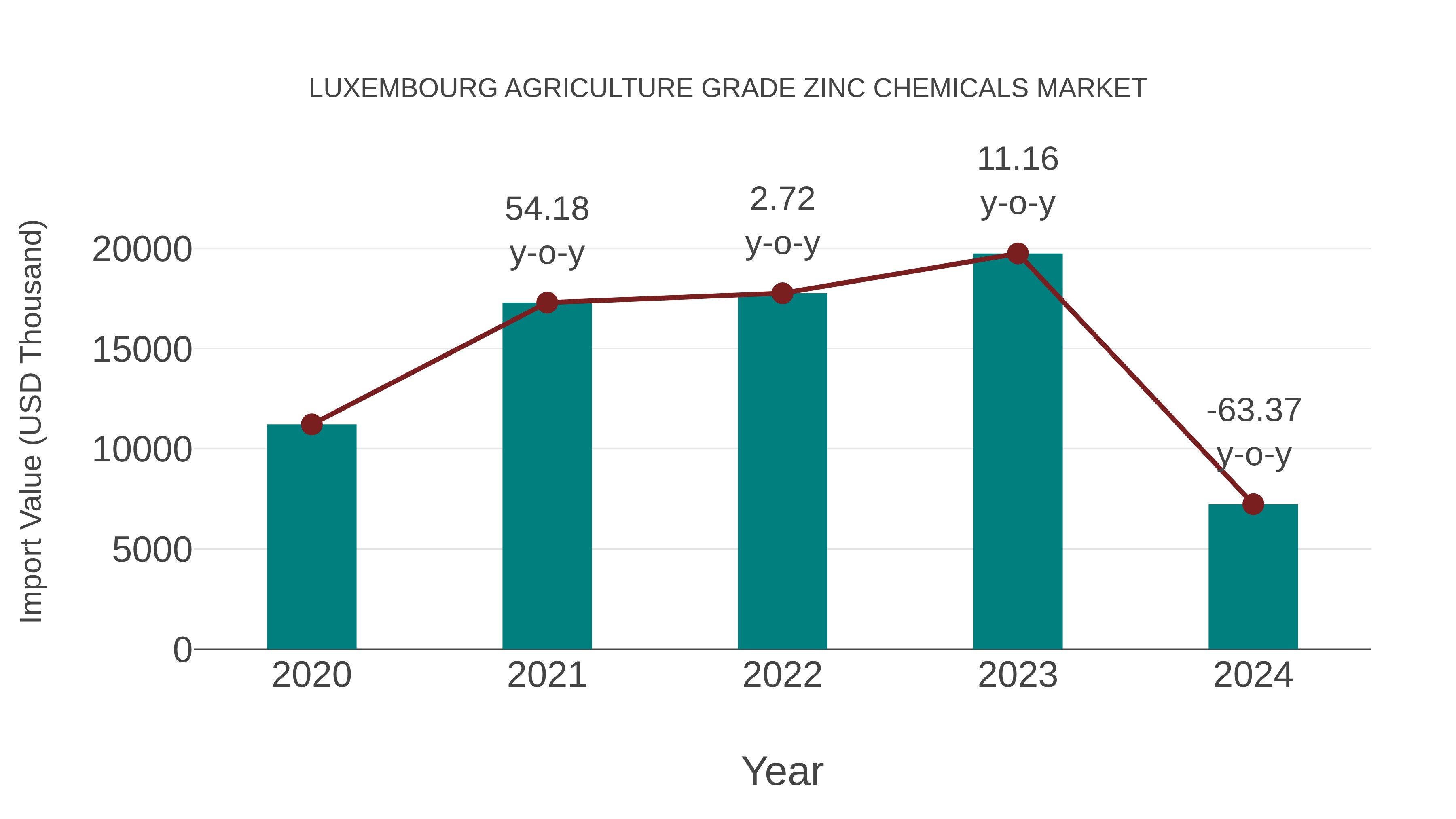 Luxembourg Agriculture Grade Zinc Chemicals Market: Import Trend Analysis