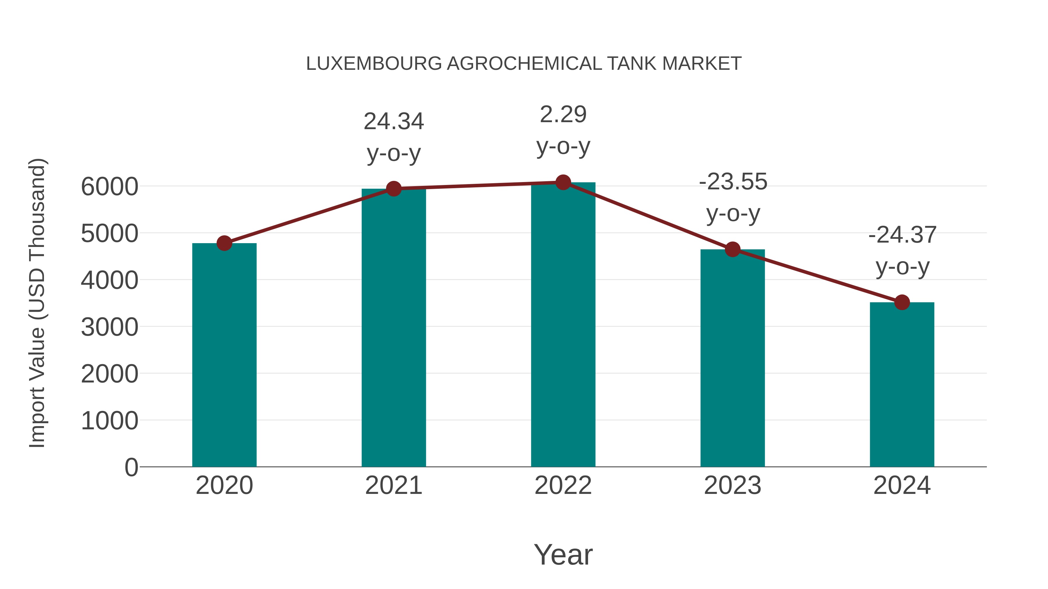 Luxembourg Agrochemical Tank Market: Import Trend Analysis