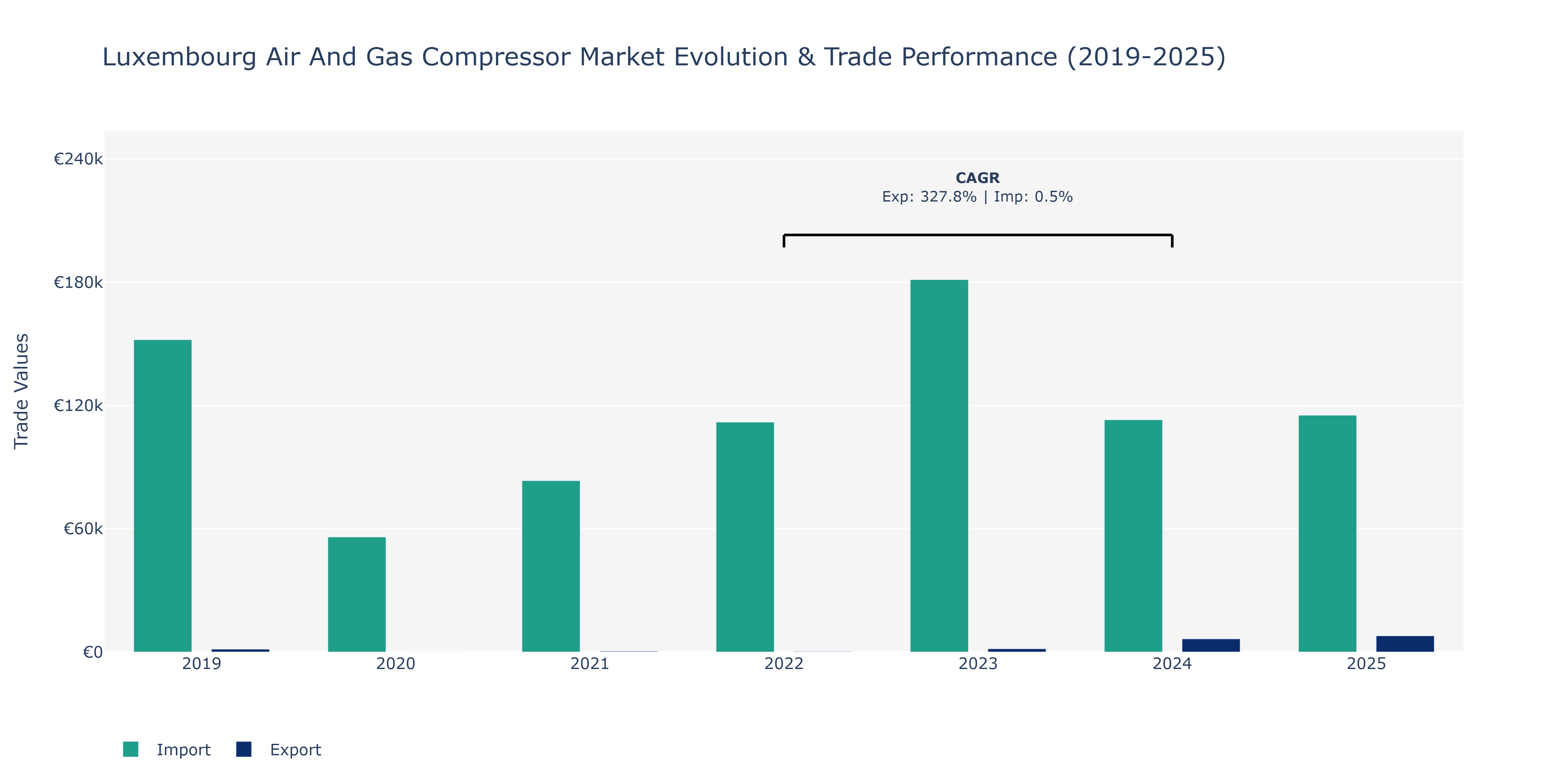 Luxembourg Air And Gas Compressor Market: Production & Trade Performance (2019-2025)